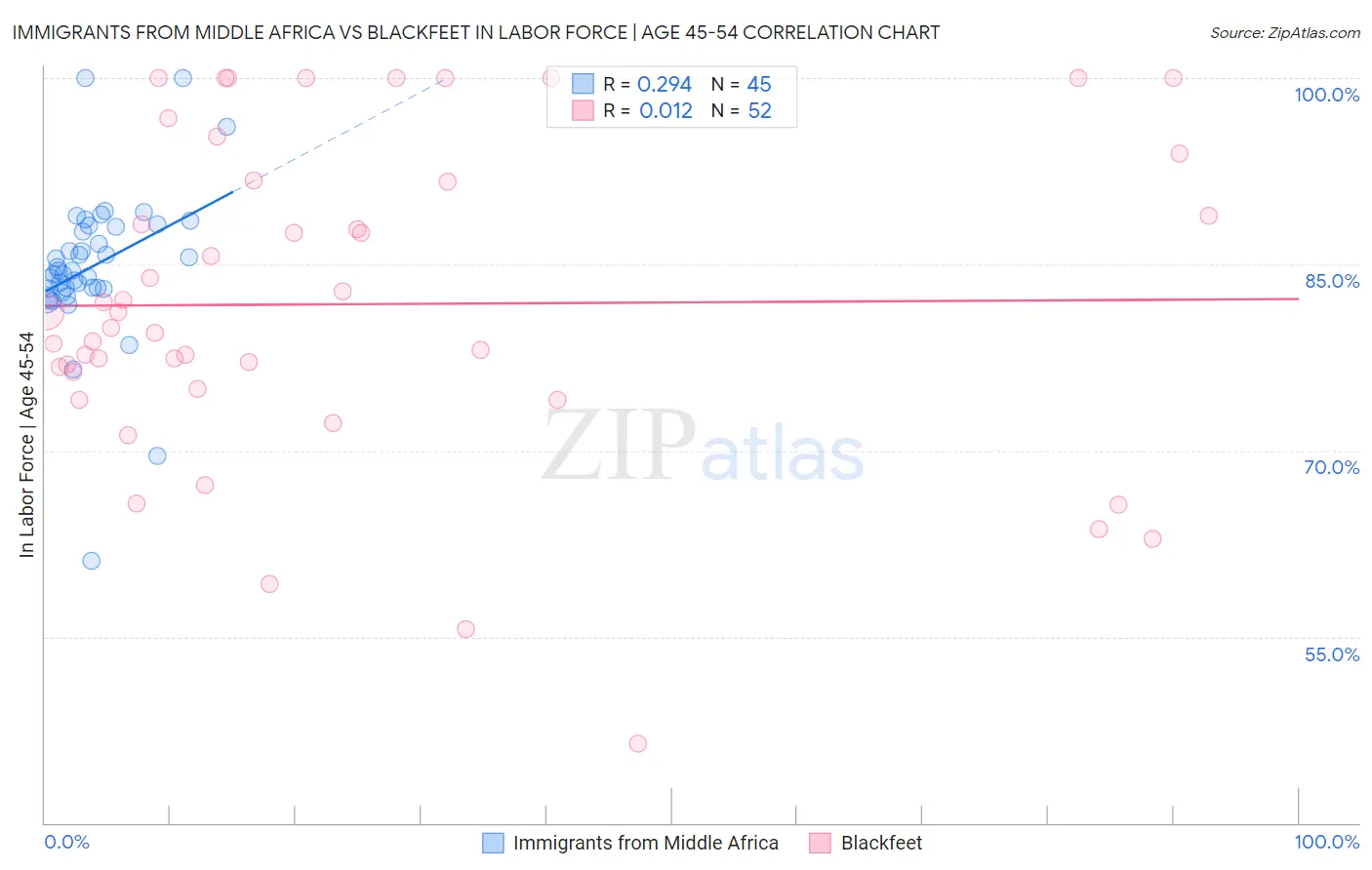 Immigrants from Middle Africa vs Blackfeet In Labor Force | Age 45-54