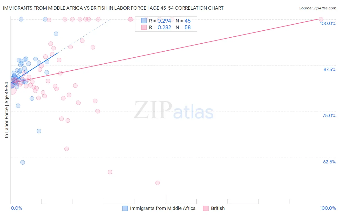 Immigrants from Middle Africa vs British In Labor Force | Age 45-54