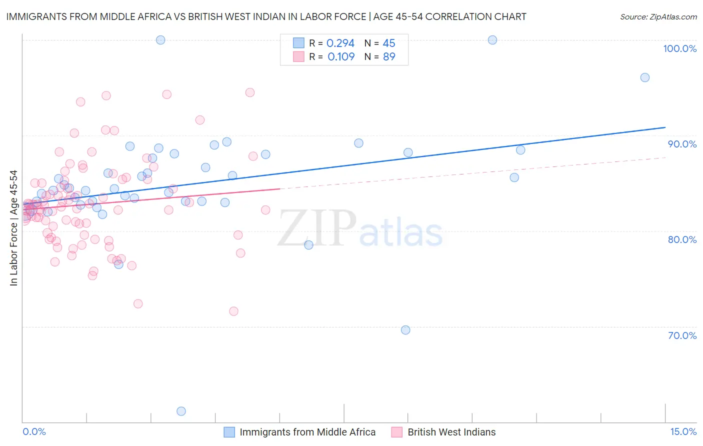 Immigrants from Middle Africa vs British West Indian In Labor Force | Age 45-54