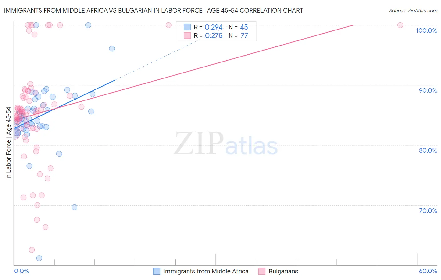 Immigrants from Middle Africa vs Bulgarian In Labor Force | Age 45-54