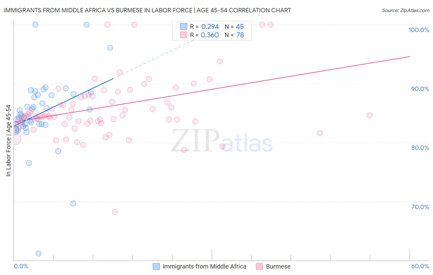 Immigrants from Middle Africa vs Burmese In Labor Force | Age 45-54