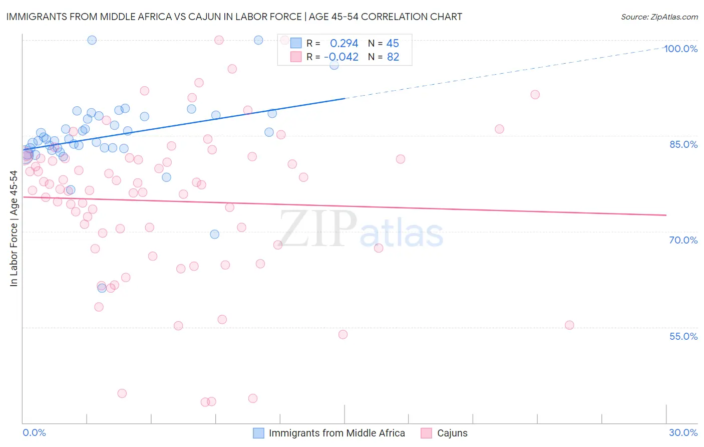 Immigrants from Middle Africa vs Cajun In Labor Force | Age 45-54