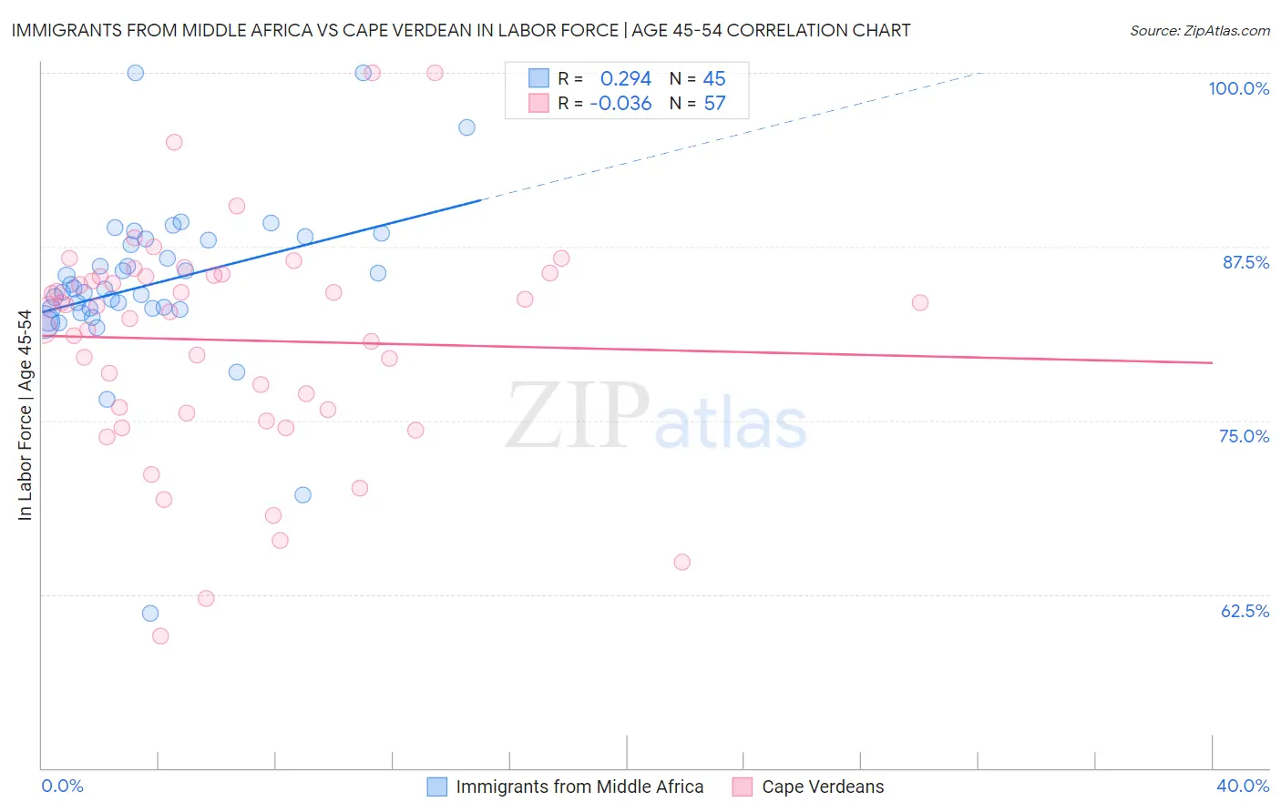 Immigrants from Middle Africa vs Cape Verdean In Labor Force | Age 45-54