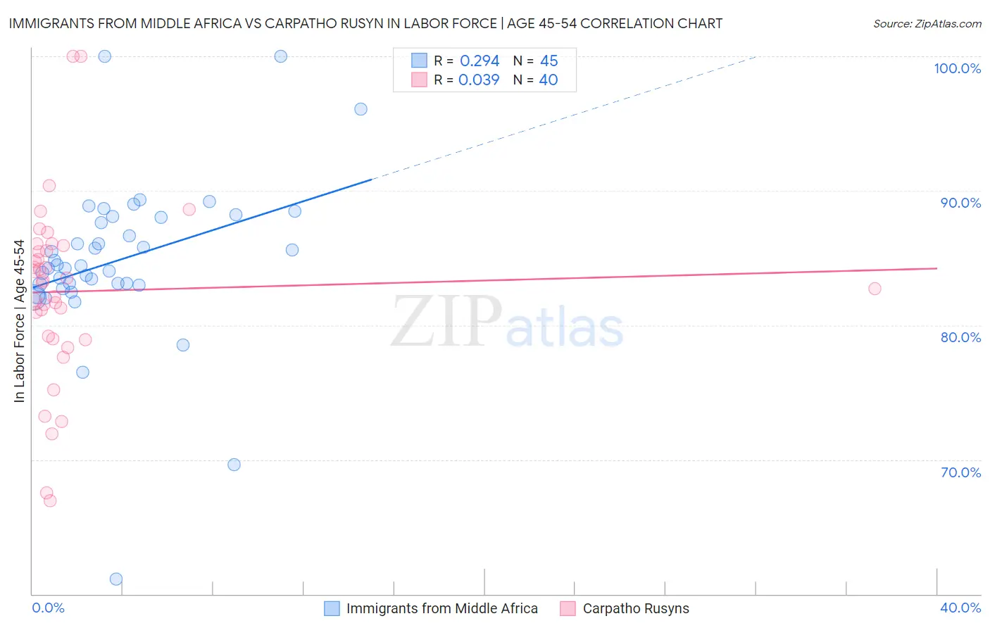 Immigrants from Middle Africa vs Carpatho Rusyn In Labor Force | Age 45-54