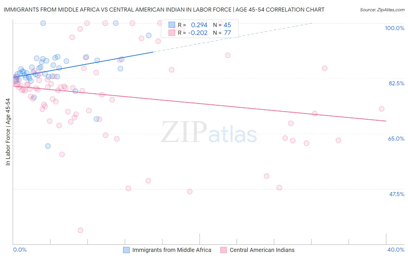 Immigrants from Middle Africa vs Central American Indian In Labor Force | Age 45-54