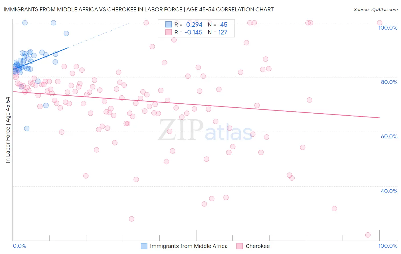 Immigrants from Middle Africa vs Cherokee In Labor Force | Age 45-54