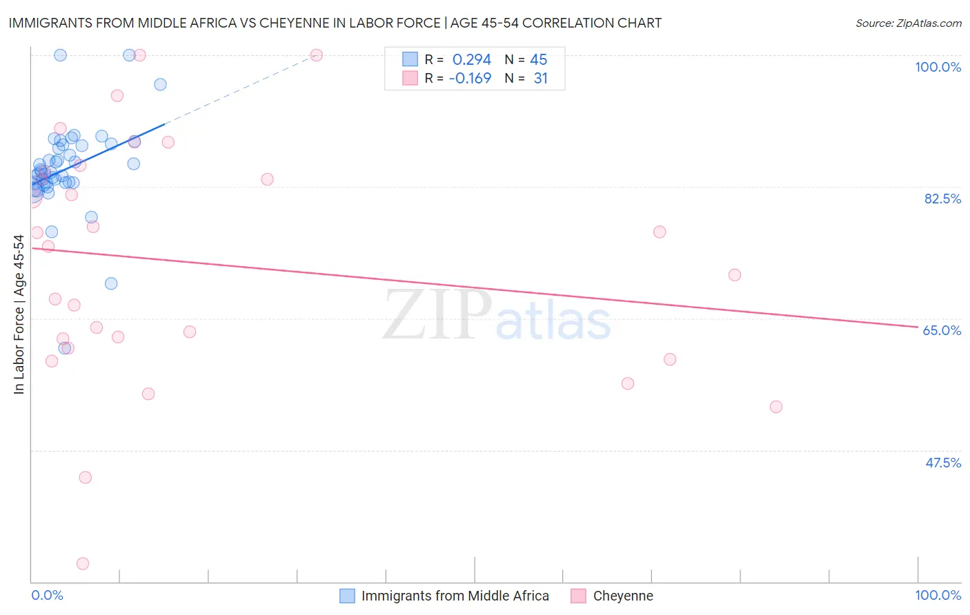Immigrants from Middle Africa vs Cheyenne In Labor Force | Age 45-54