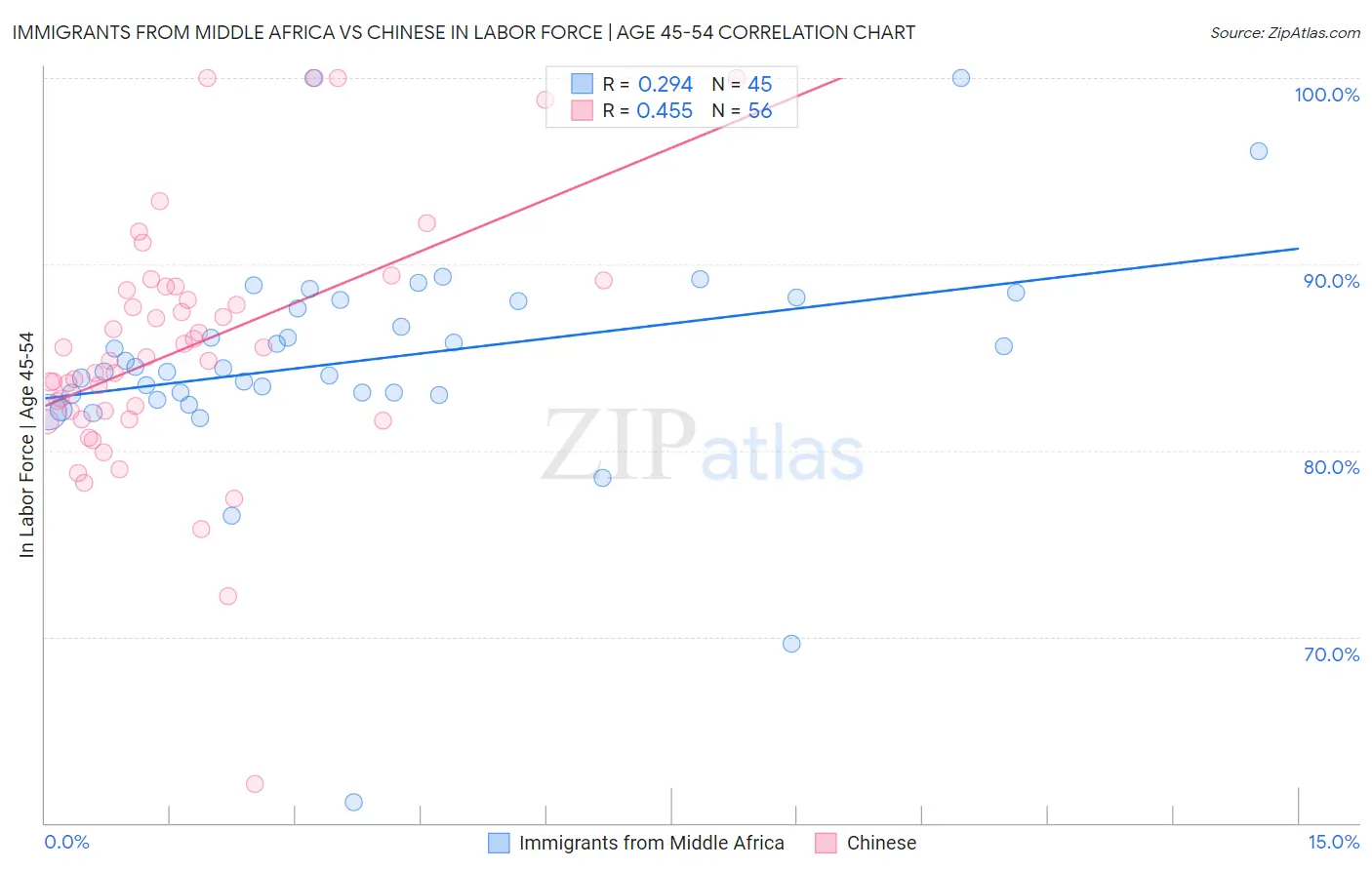 Immigrants from Middle Africa vs Chinese In Labor Force | Age 45-54