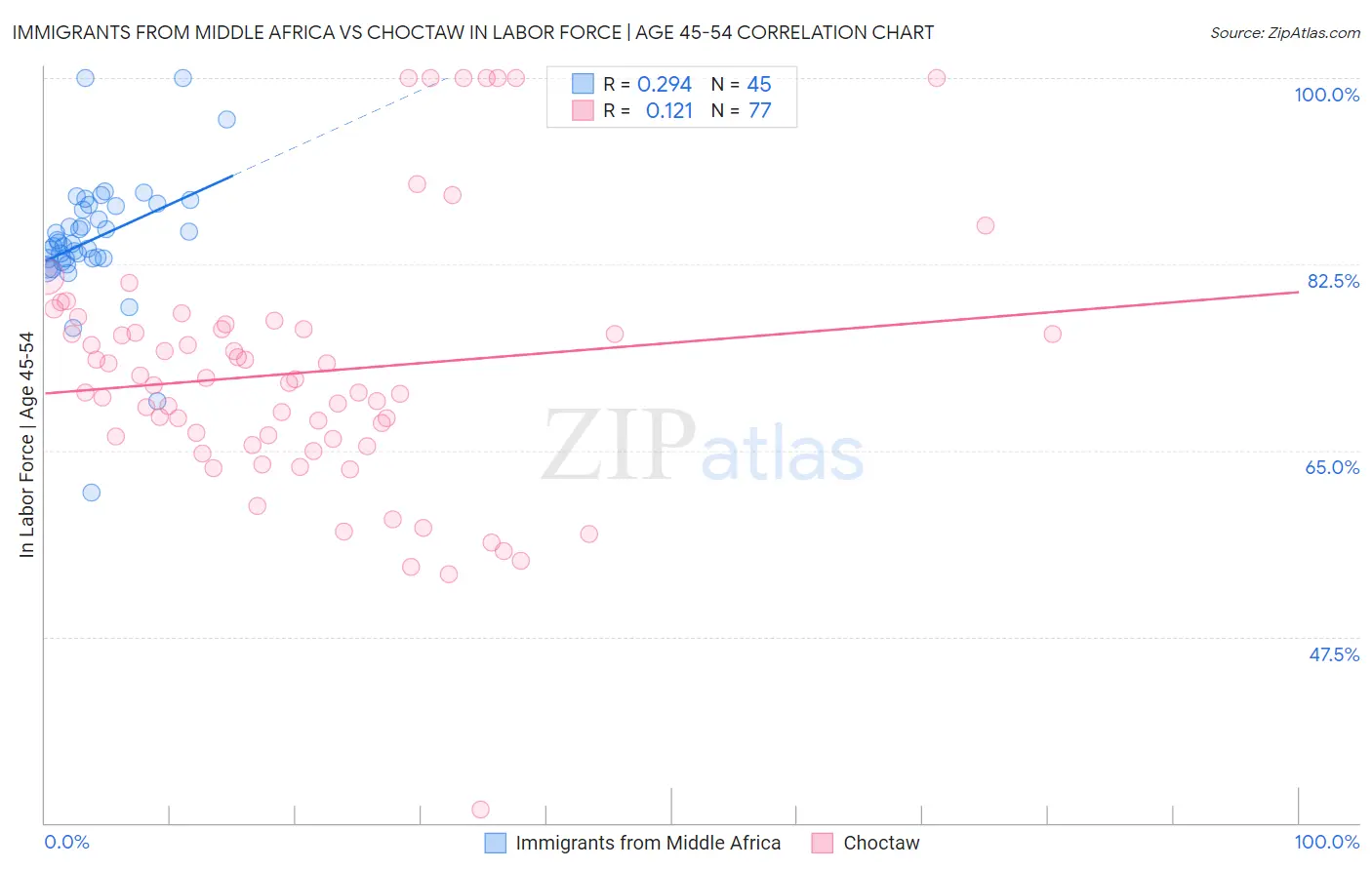 Immigrants from Middle Africa vs Choctaw In Labor Force | Age 45-54