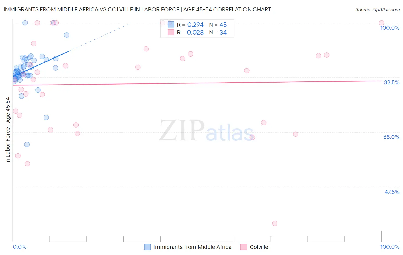 Immigrants from Middle Africa vs Colville In Labor Force | Age 45-54