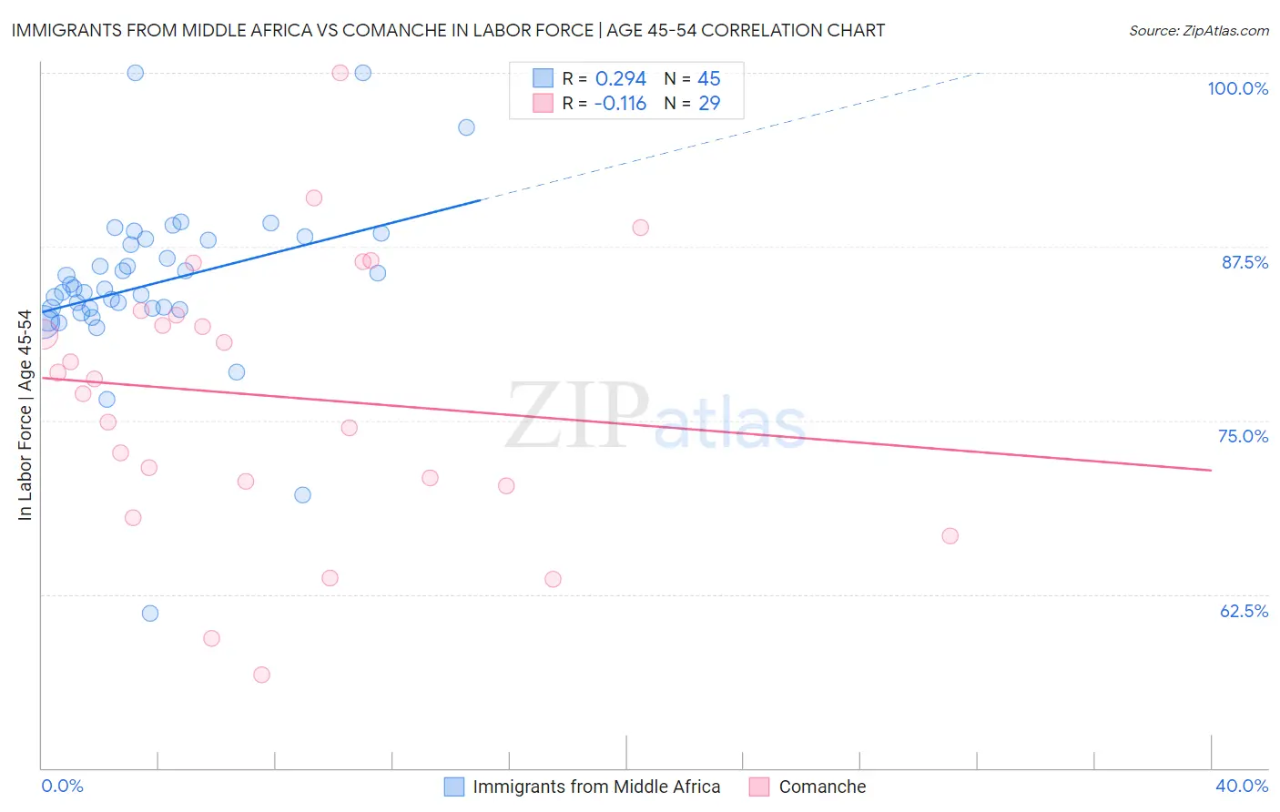 Immigrants from Middle Africa vs Comanche In Labor Force | Age 45-54