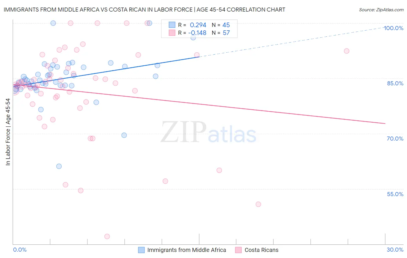 Immigrants from Middle Africa vs Costa Rican In Labor Force | Age 45-54