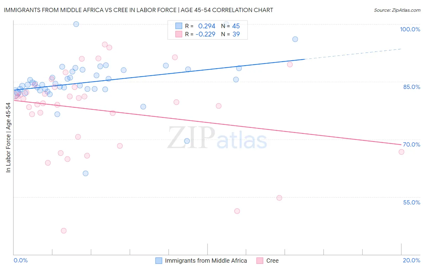 Immigrants from Middle Africa vs Cree In Labor Force | Age 45-54