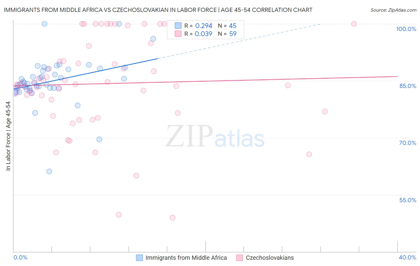 Immigrants from Middle Africa vs Czechoslovakian In Labor Force | Age 45-54