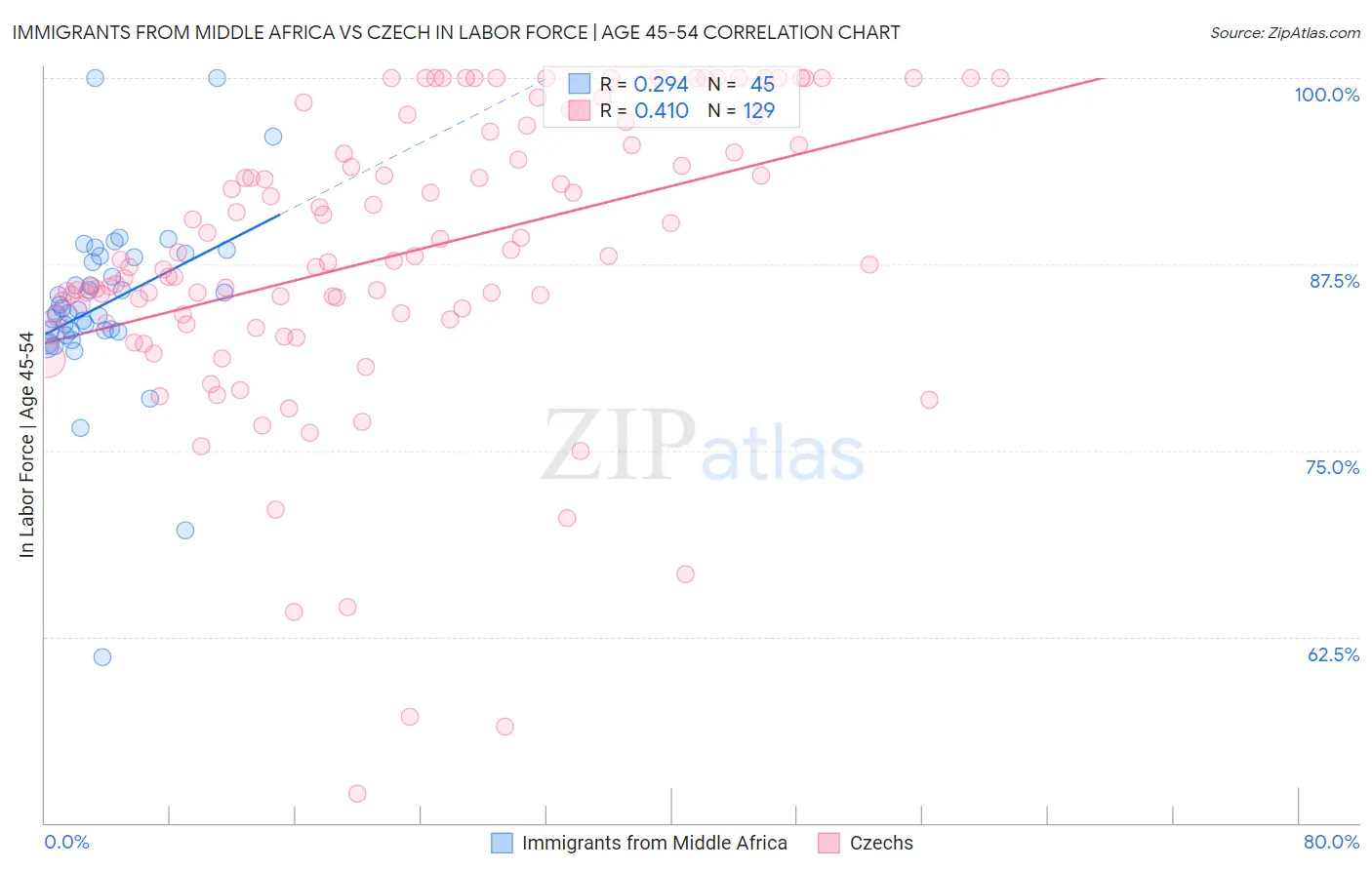 Immigrants from Middle Africa vs Czech In Labor Force | Age 45-54