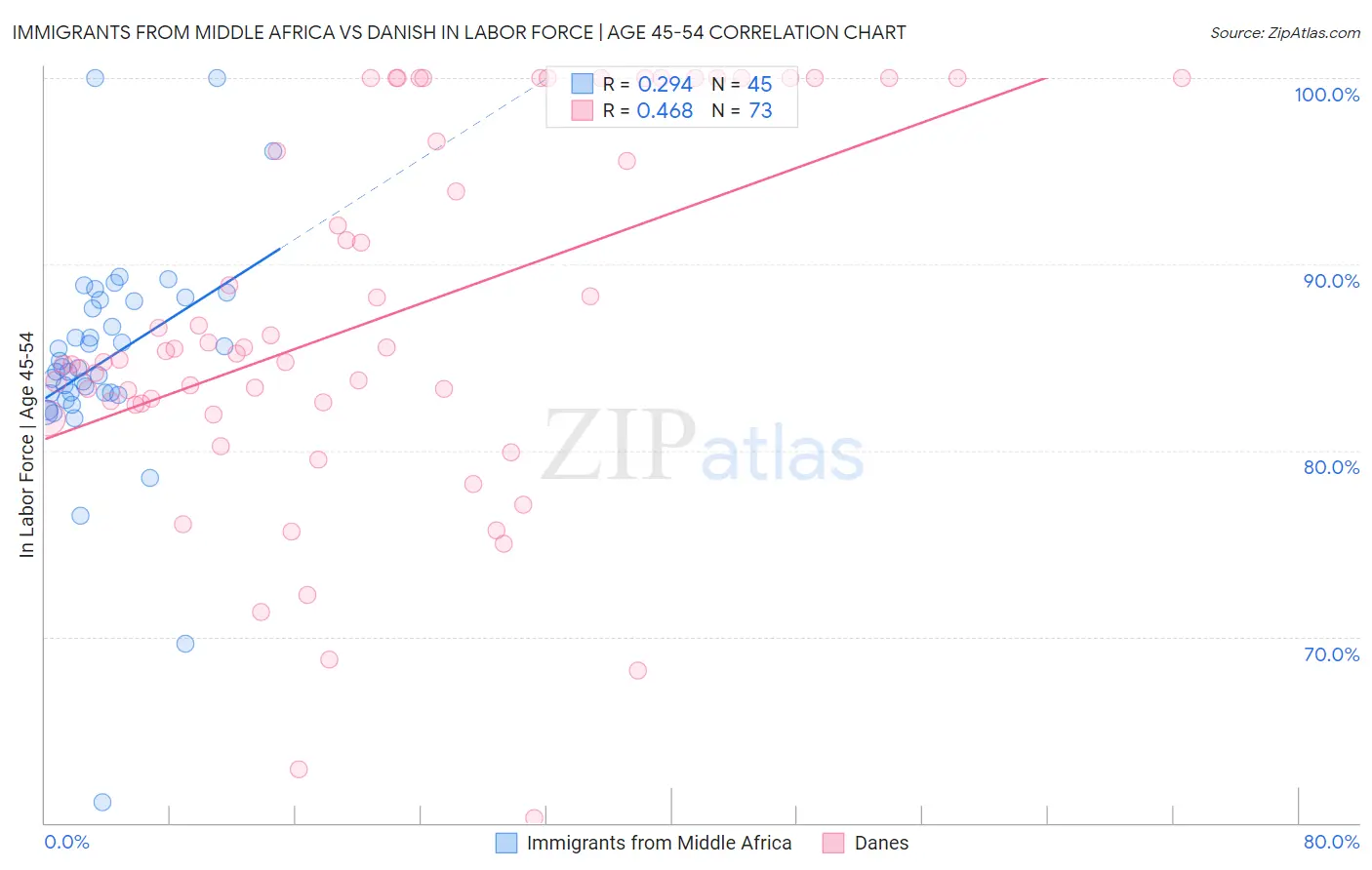 Immigrants from Middle Africa vs Danish In Labor Force | Age 45-54