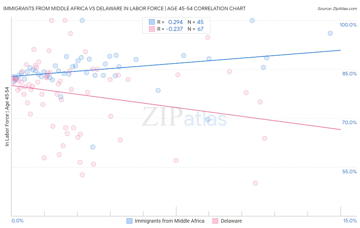 Immigrants from Middle Africa vs Delaware In Labor Force | Age 45-54
