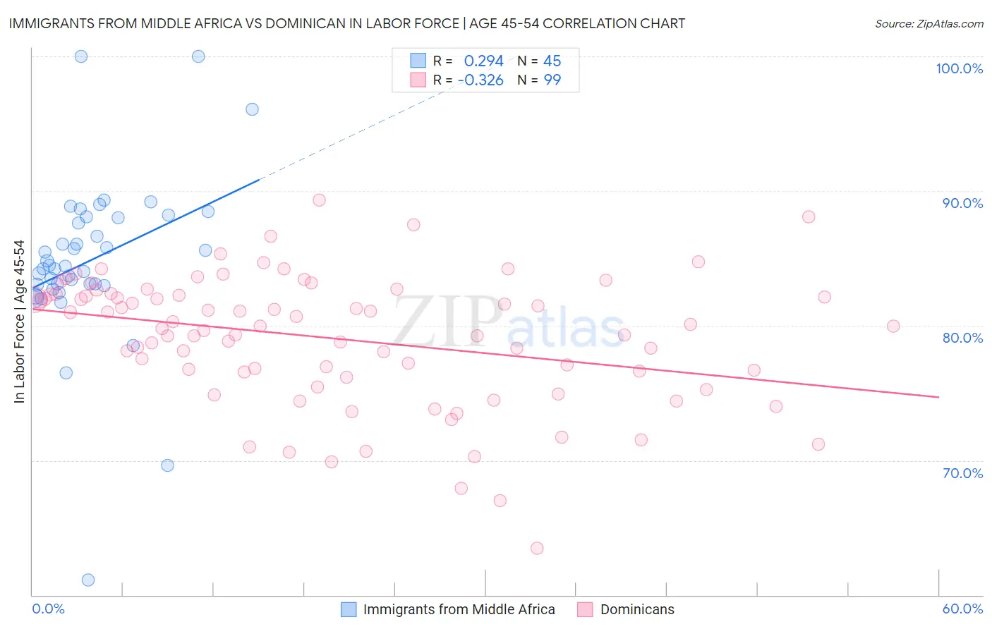 Immigrants from Middle Africa vs Dominican In Labor Force | Age 45-54