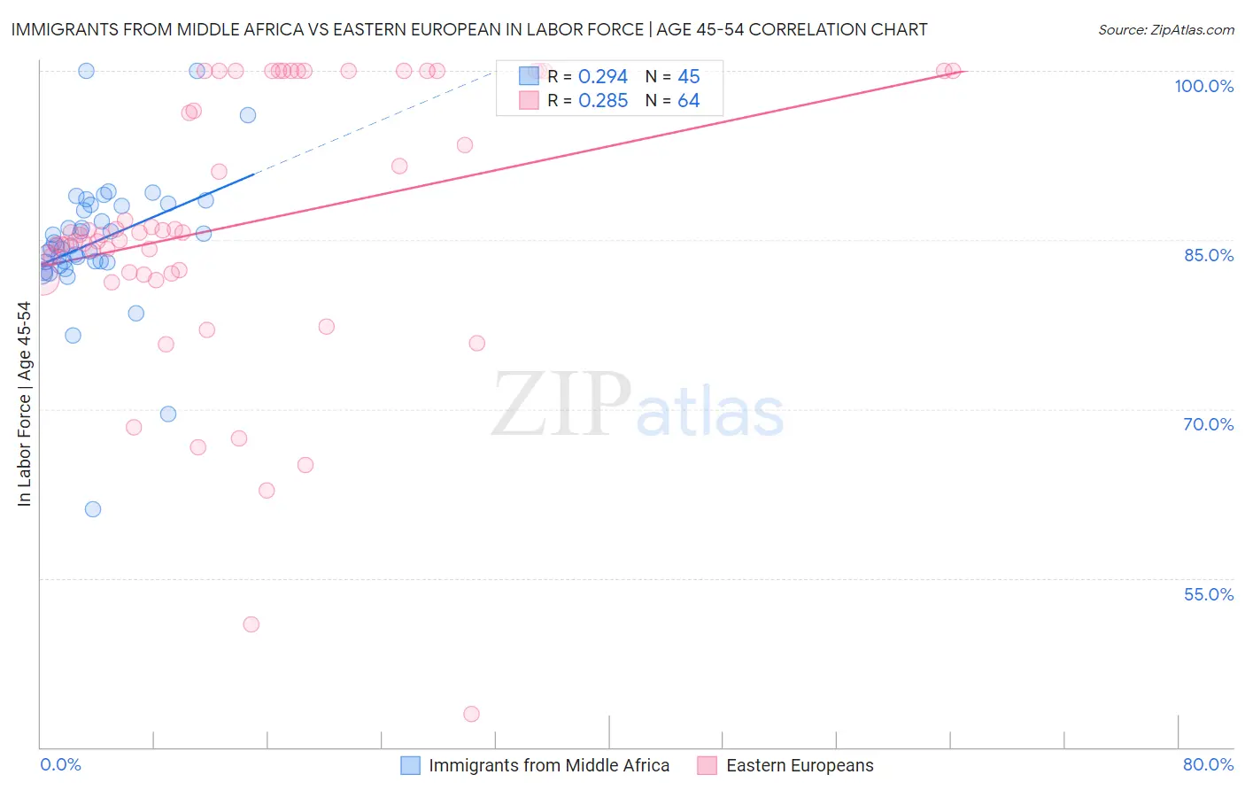 Immigrants from Middle Africa vs Eastern European In Labor Force | Age 45-54