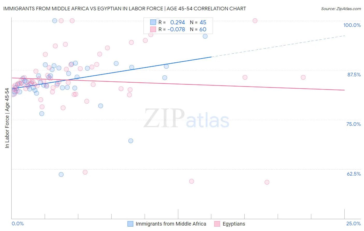 Immigrants from Middle Africa vs Egyptian In Labor Force | Age 45-54