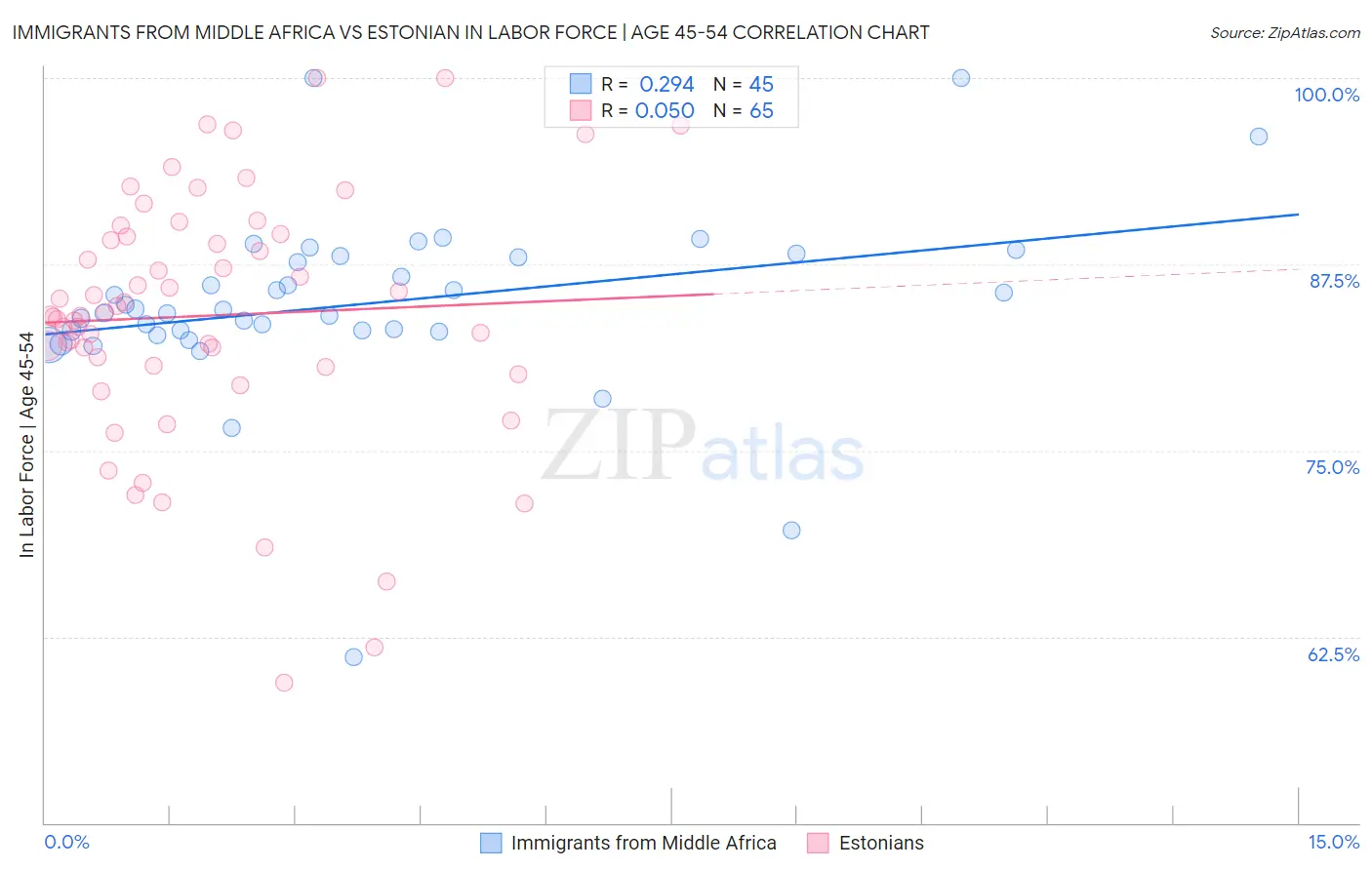 Immigrants from Middle Africa vs Estonian In Labor Force | Age 45-54