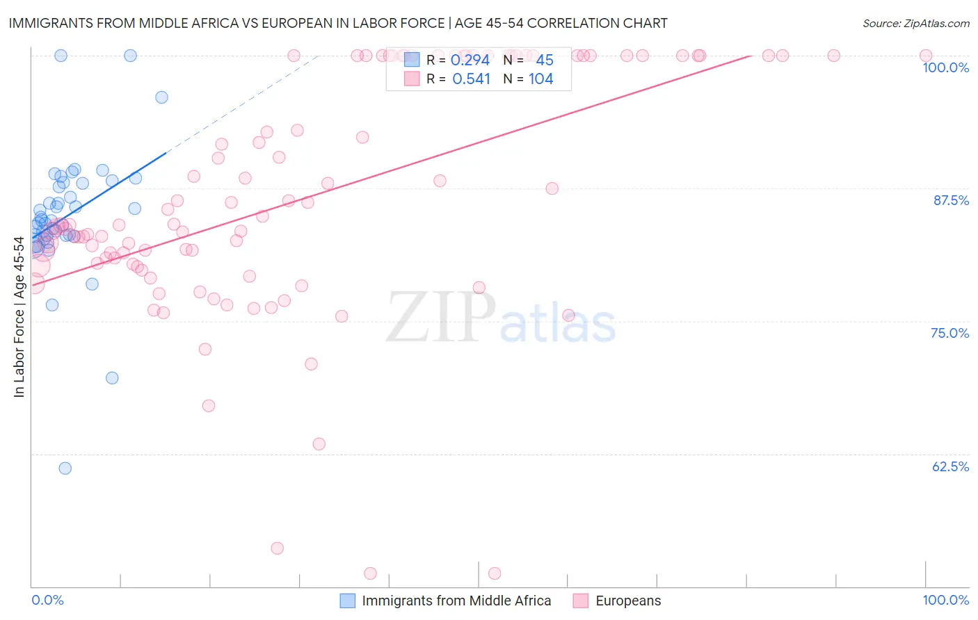 Immigrants from Middle Africa vs European In Labor Force | Age 45-54