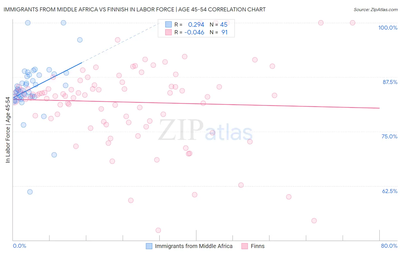 Immigrants from Middle Africa vs Finnish In Labor Force | Age 45-54