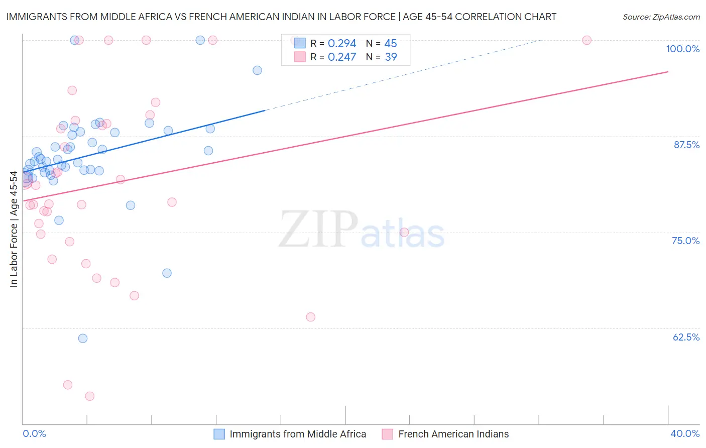 Immigrants from Middle Africa vs French American Indian In Labor Force | Age 45-54