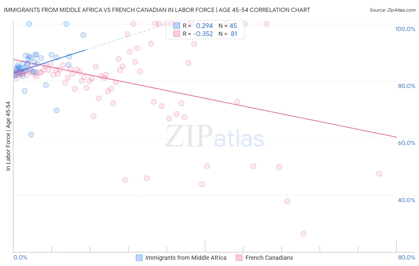 Immigrants from Middle Africa vs French Canadian In Labor Force | Age 45-54