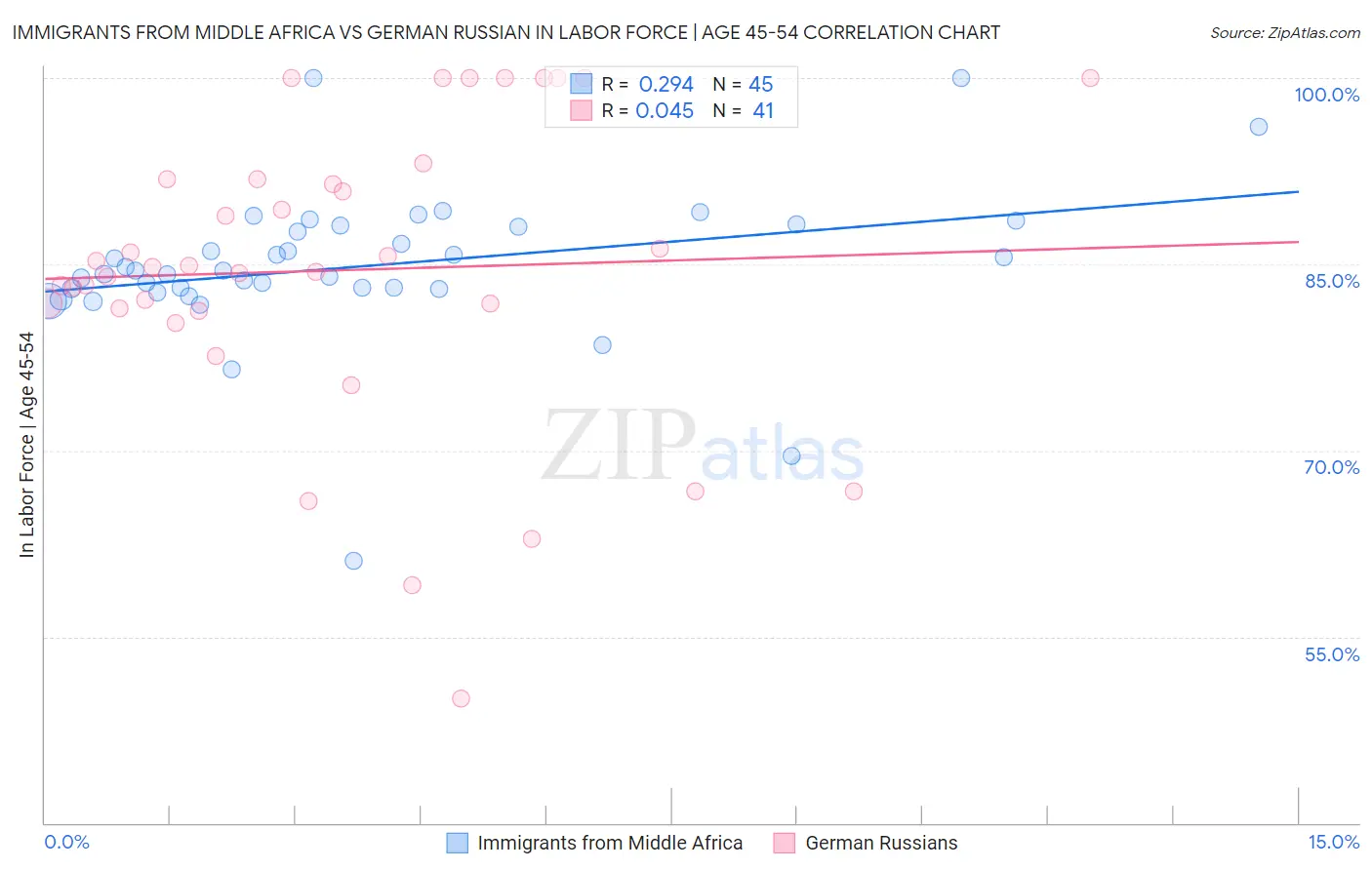 Immigrants from Middle Africa vs German Russian In Labor Force | Age 45-54