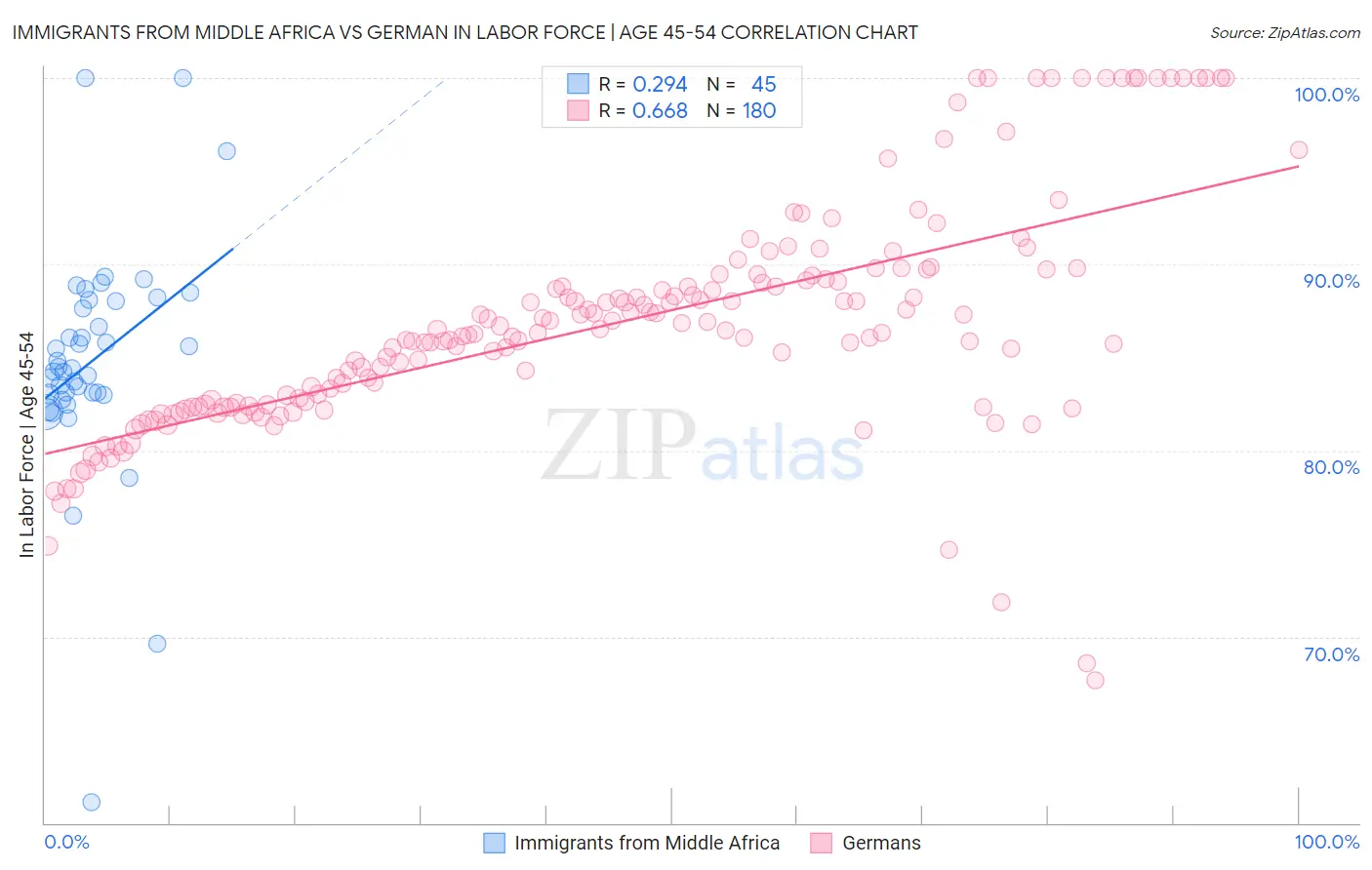 Immigrants from Middle Africa vs German In Labor Force | Age 45-54