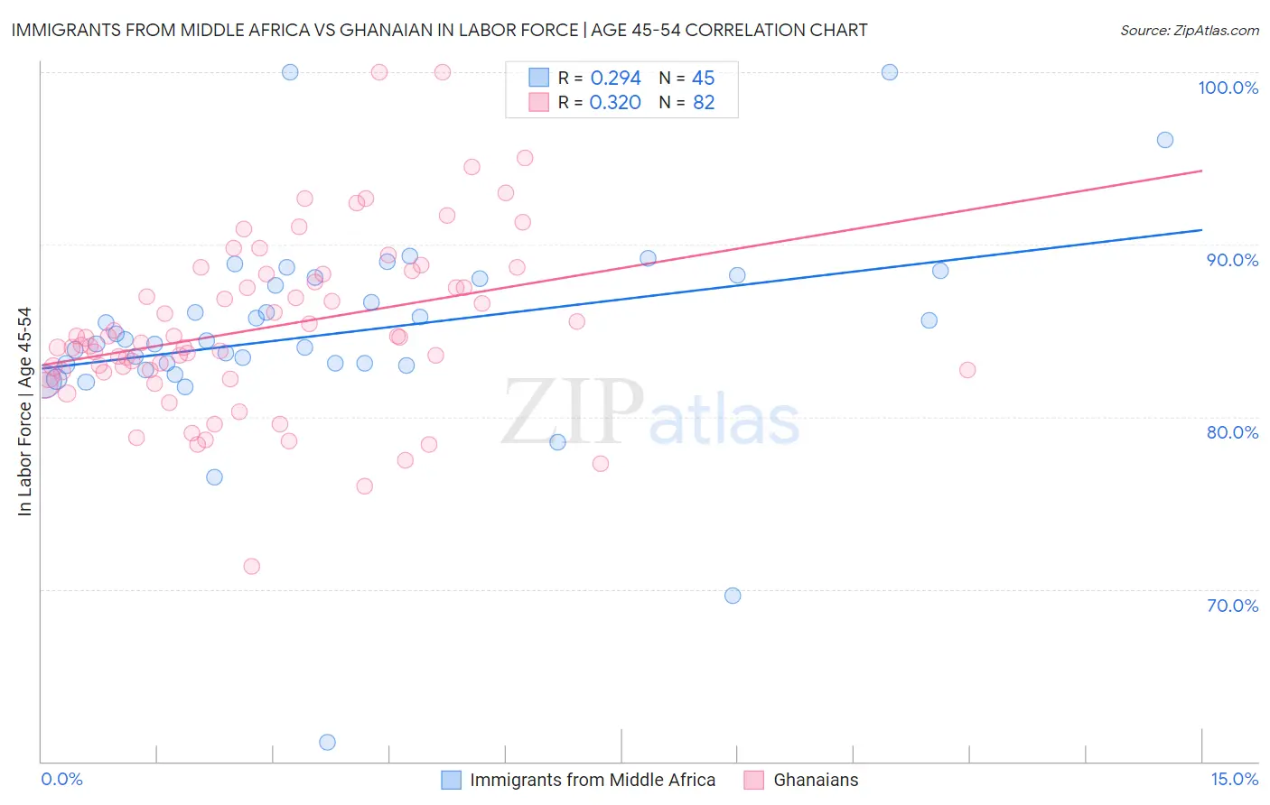 Immigrants from Middle Africa vs Ghanaian In Labor Force | Age 45-54