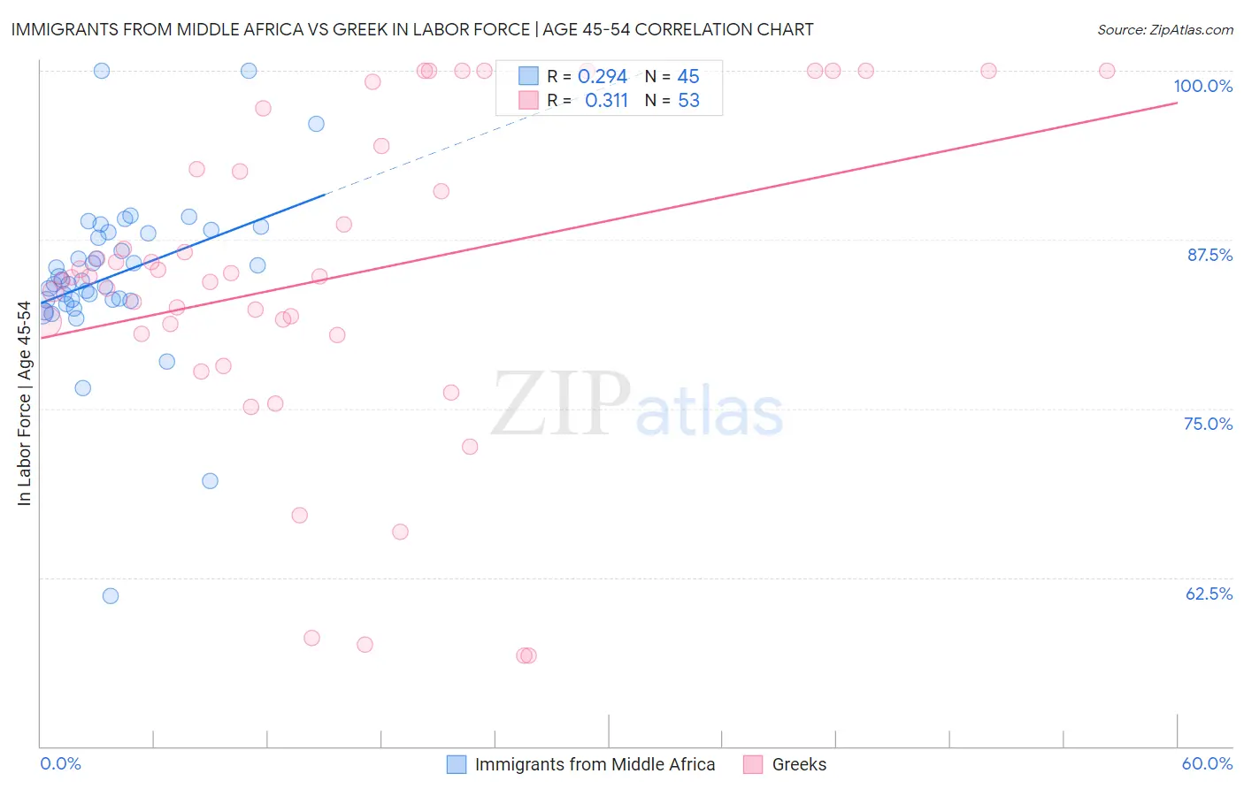 Immigrants from Middle Africa vs Greek In Labor Force | Age 45-54