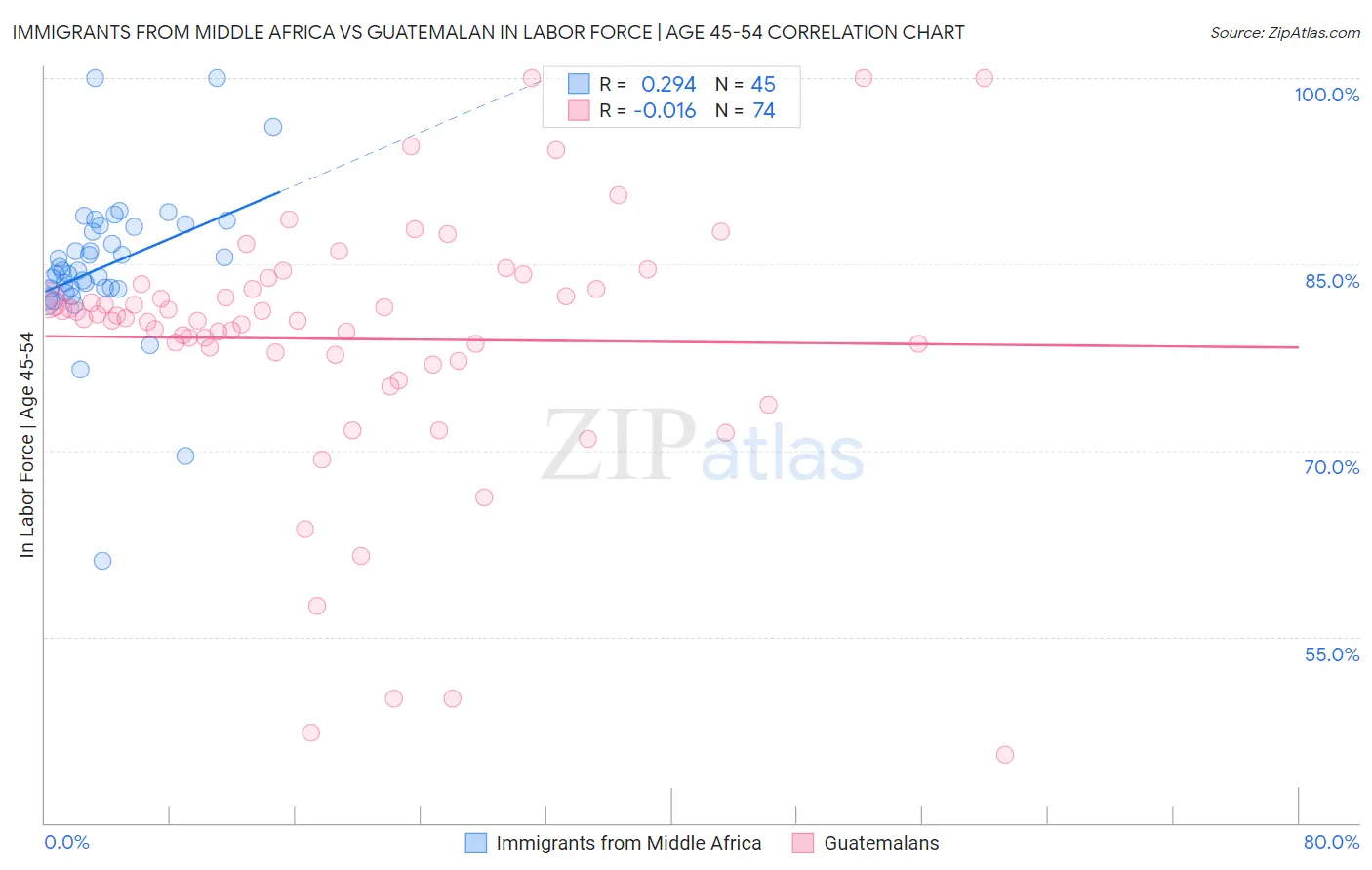 Immigrants from Middle Africa vs Guatemalan In Labor Force | Age 45-54