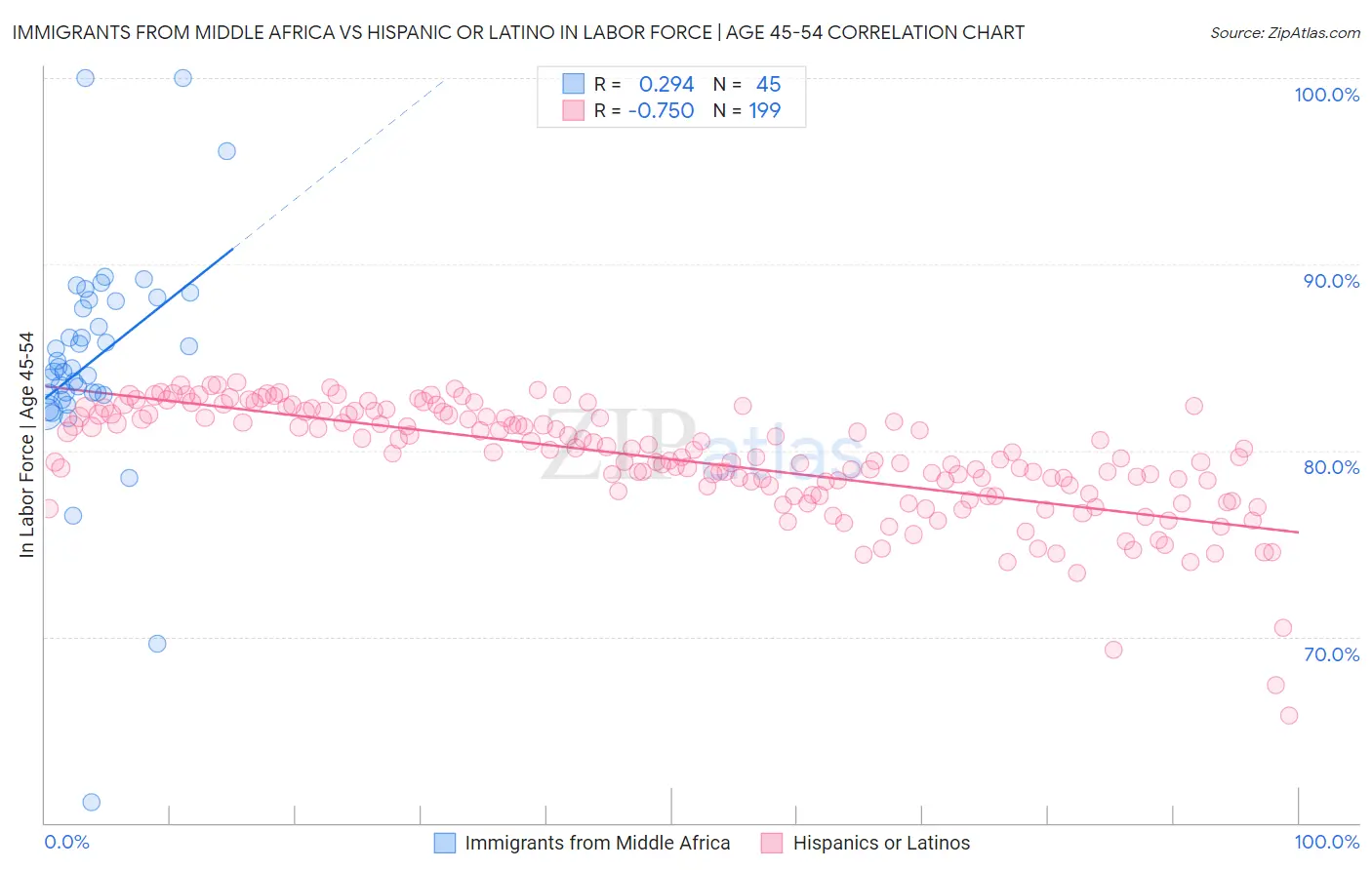 Immigrants from Middle Africa vs Hispanic or Latino In Labor Force | Age 45-54