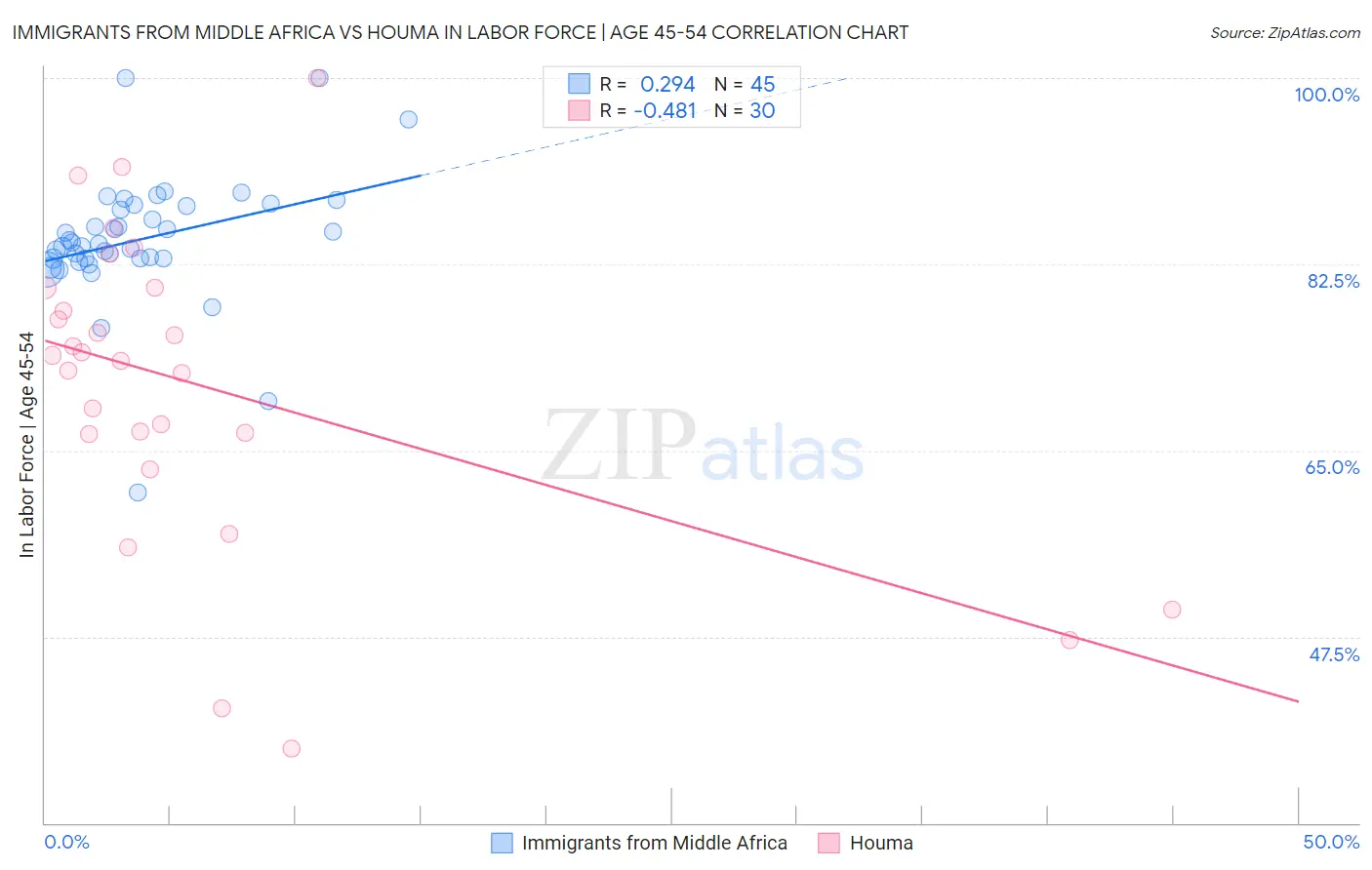 Immigrants from Middle Africa vs Houma In Labor Force | Age 45-54