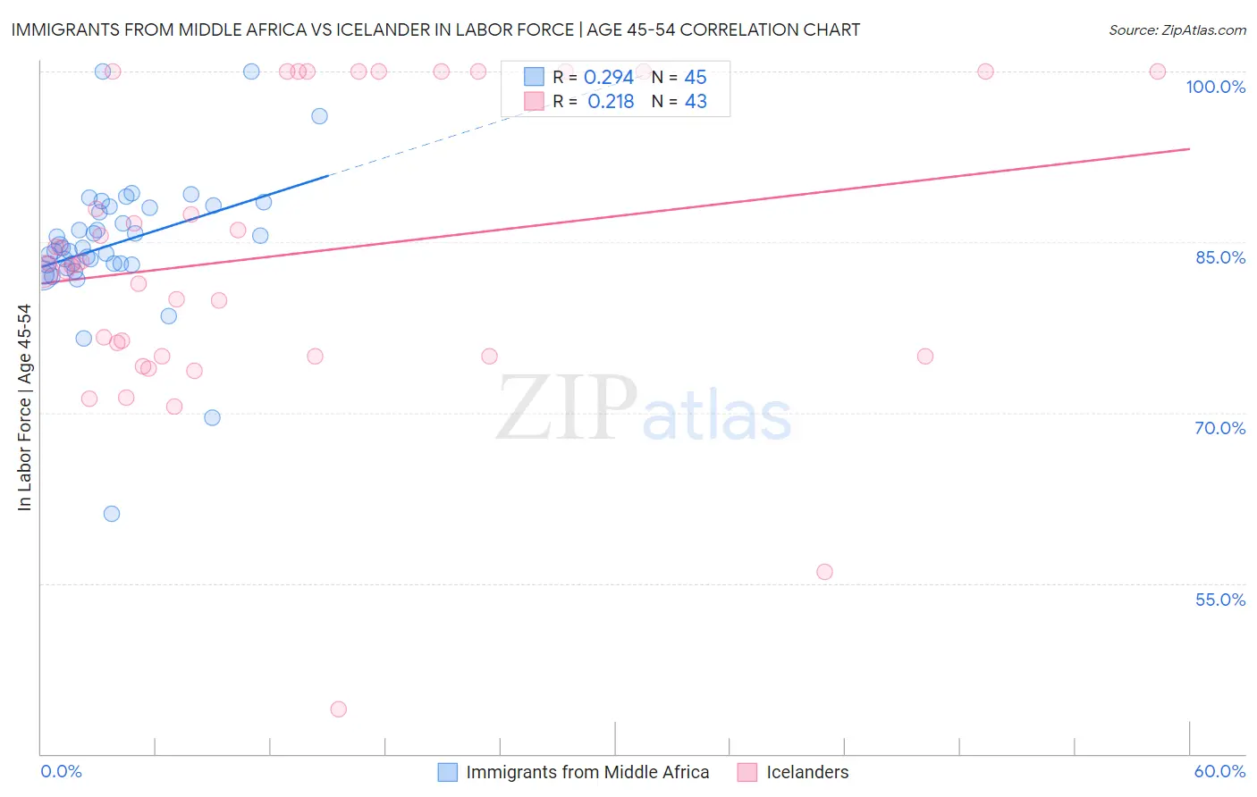 Immigrants from Middle Africa vs Icelander In Labor Force | Age 45-54