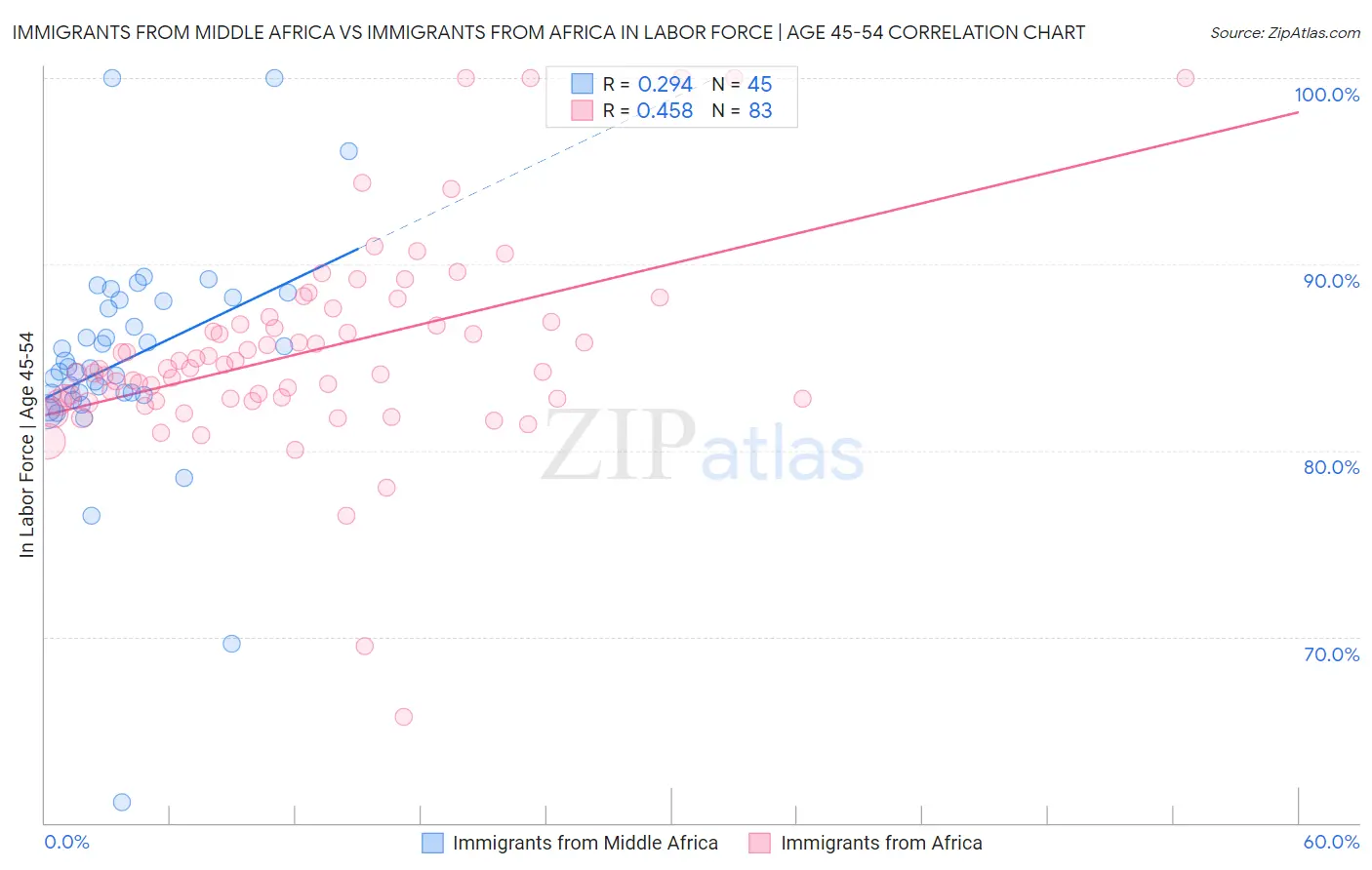 Immigrants from Middle Africa vs Immigrants from Africa In Labor Force | Age 45-54
