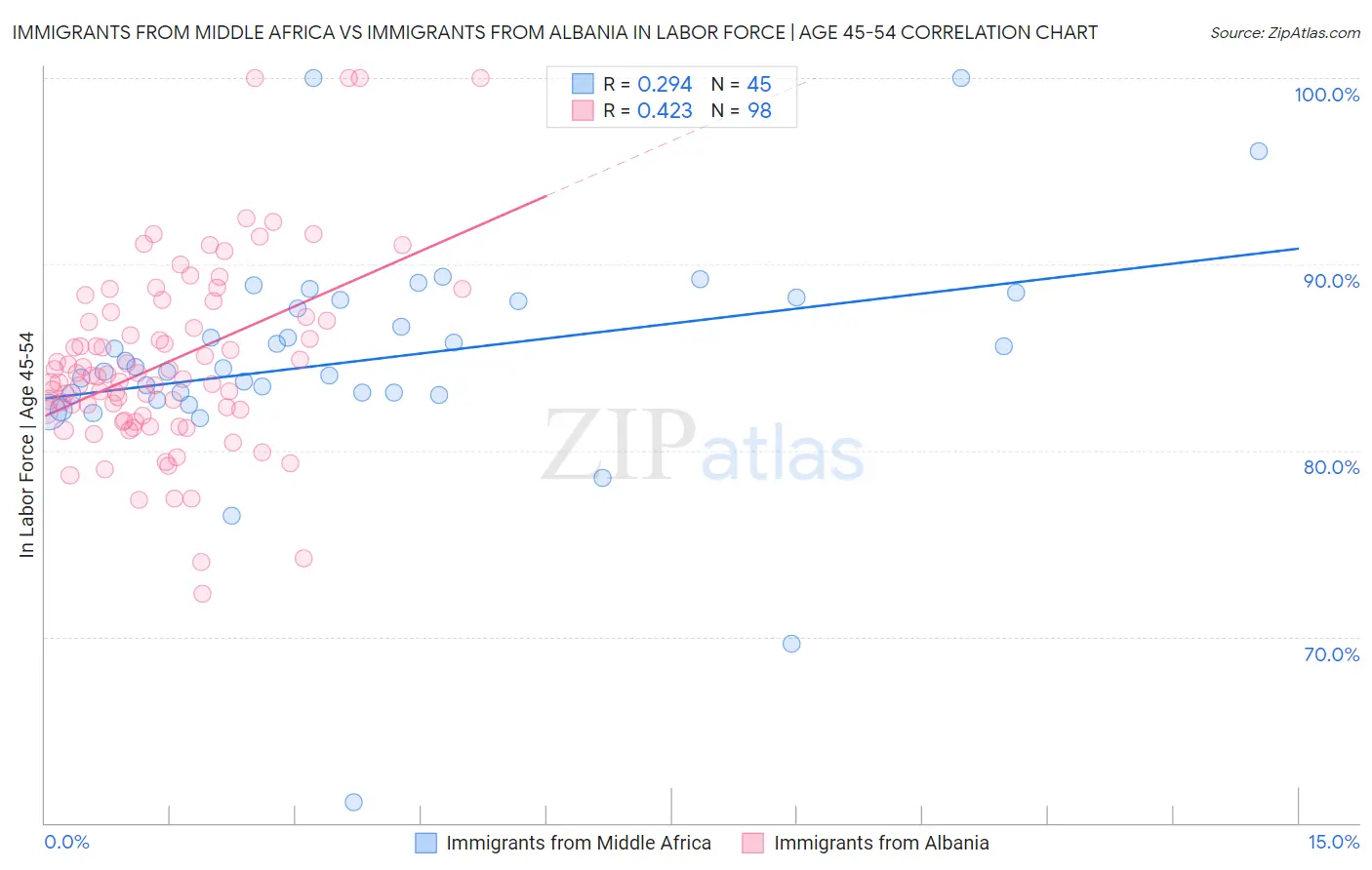 Immigrants from Middle Africa vs Immigrants from Albania In Labor Force | Age 45-54