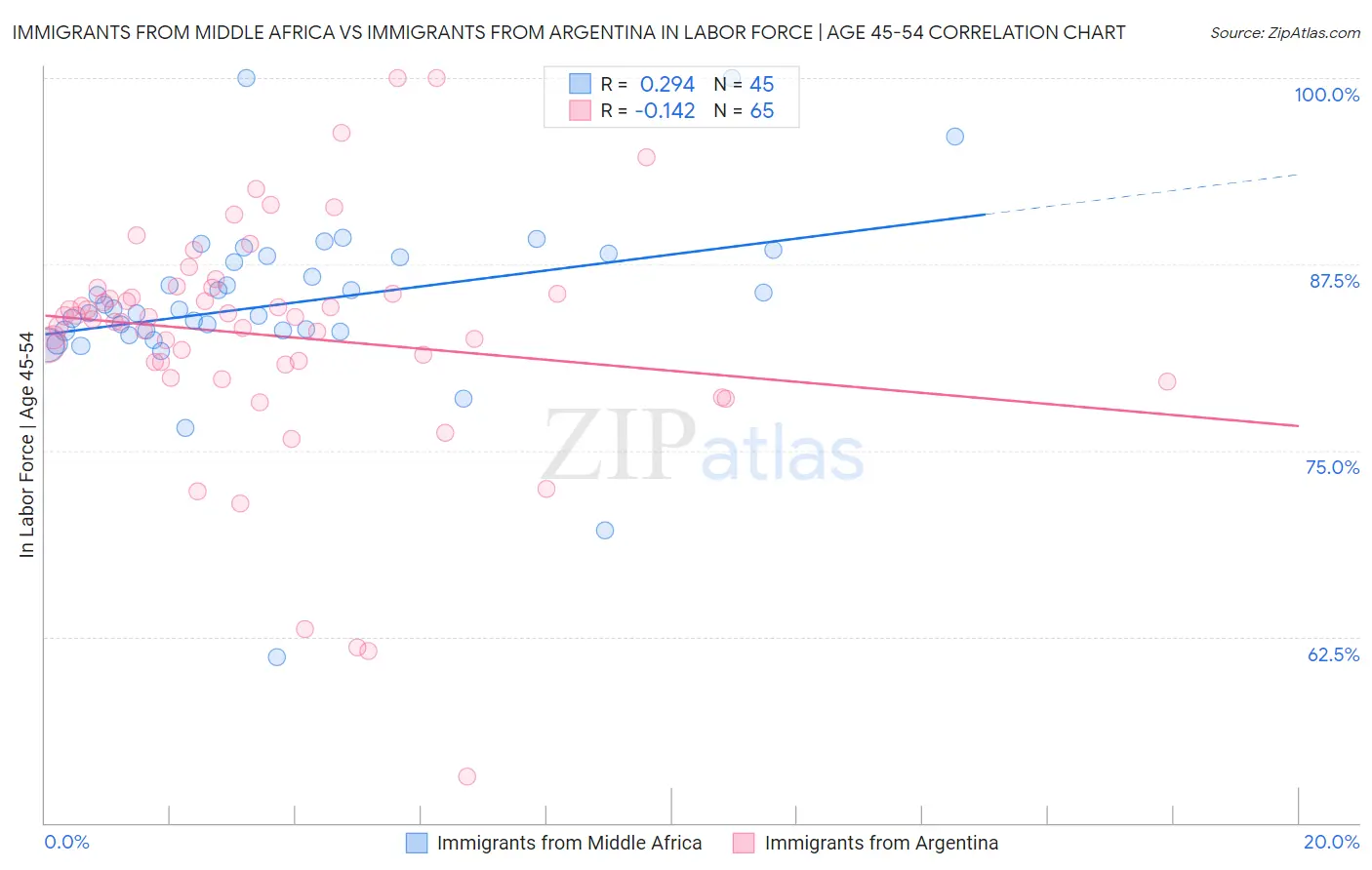 Immigrants from Middle Africa vs Immigrants from Argentina In Labor Force | Age 45-54