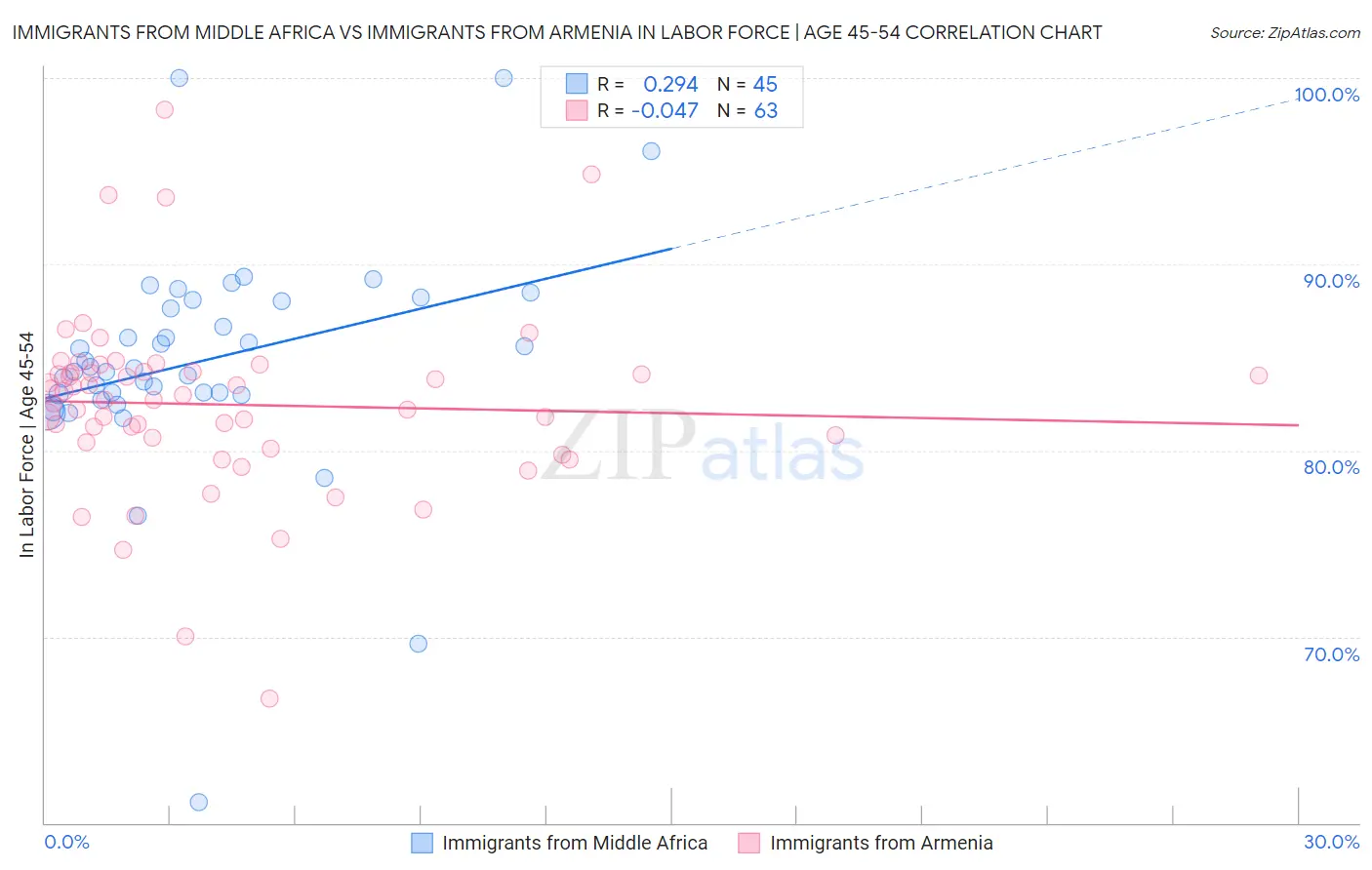 Immigrants from Middle Africa vs Immigrants from Armenia In Labor Force | Age 45-54