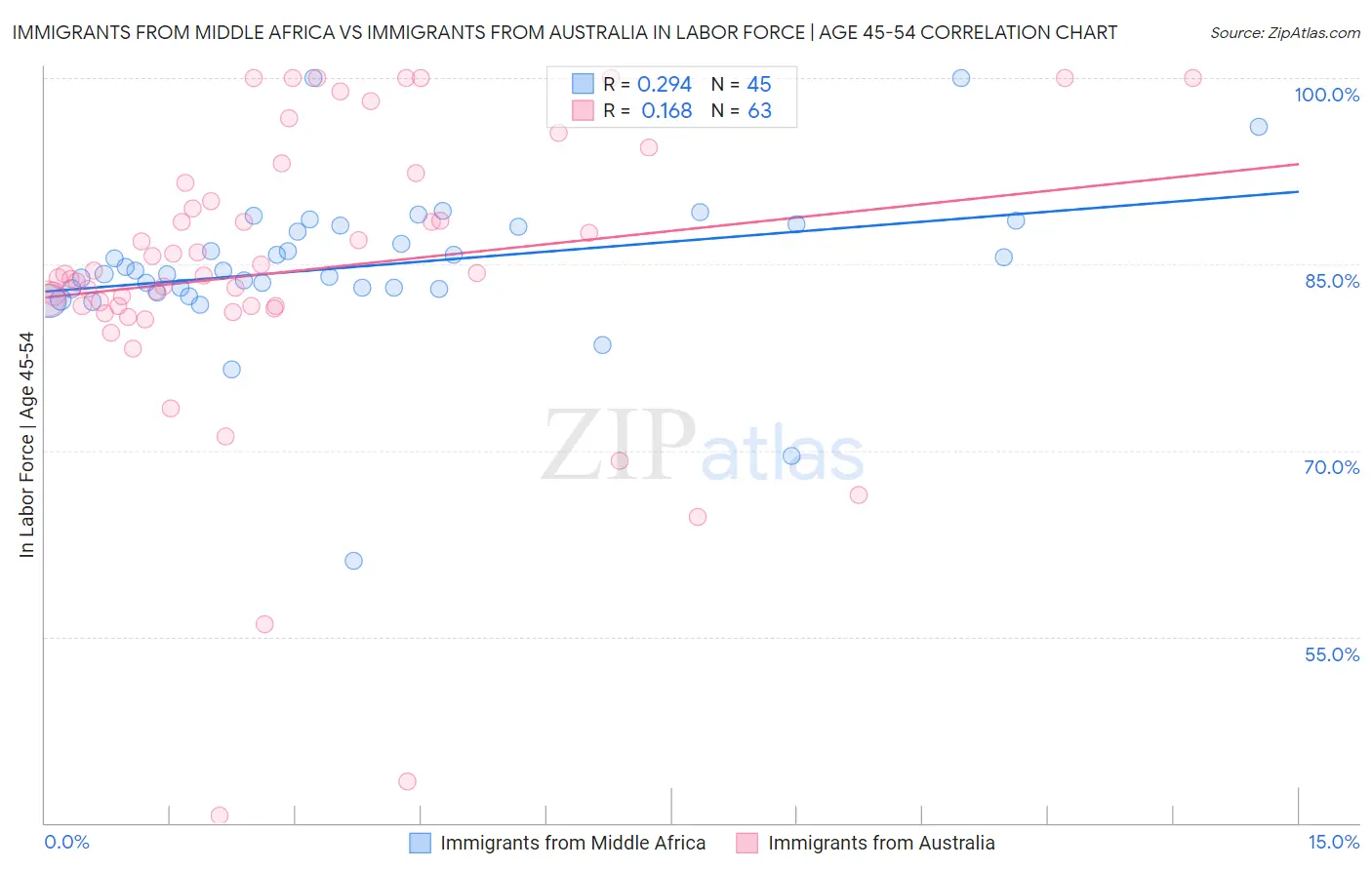 Immigrants from Middle Africa vs Immigrants from Australia In Labor Force | Age 45-54