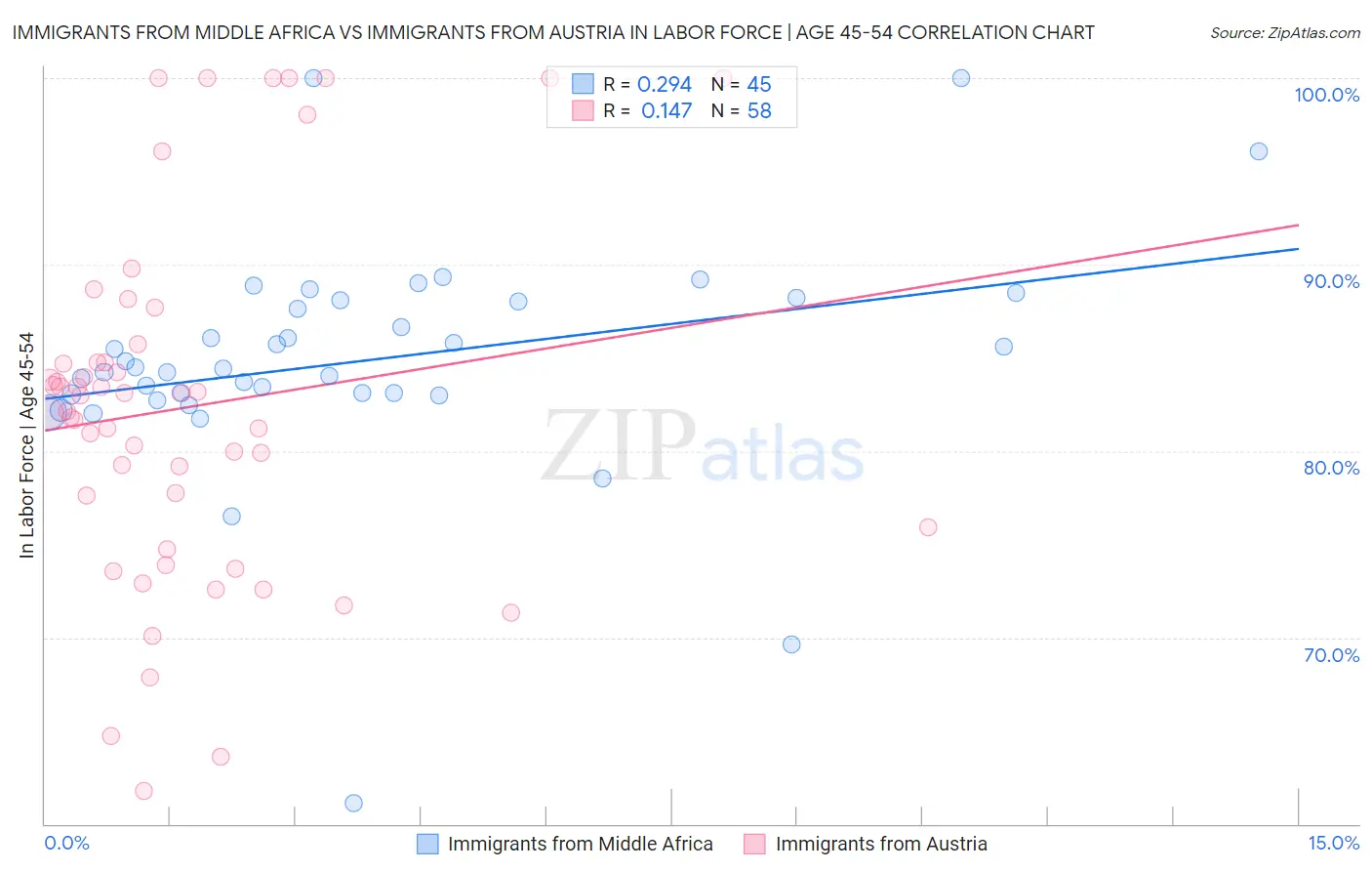 Immigrants from Middle Africa vs Immigrants from Austria In Labor Force | Age 45-54