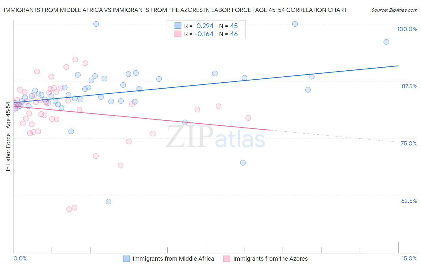 Immigrants from Middle Africa vs Immigrants from the Azores In Labor Force | Age 45-54