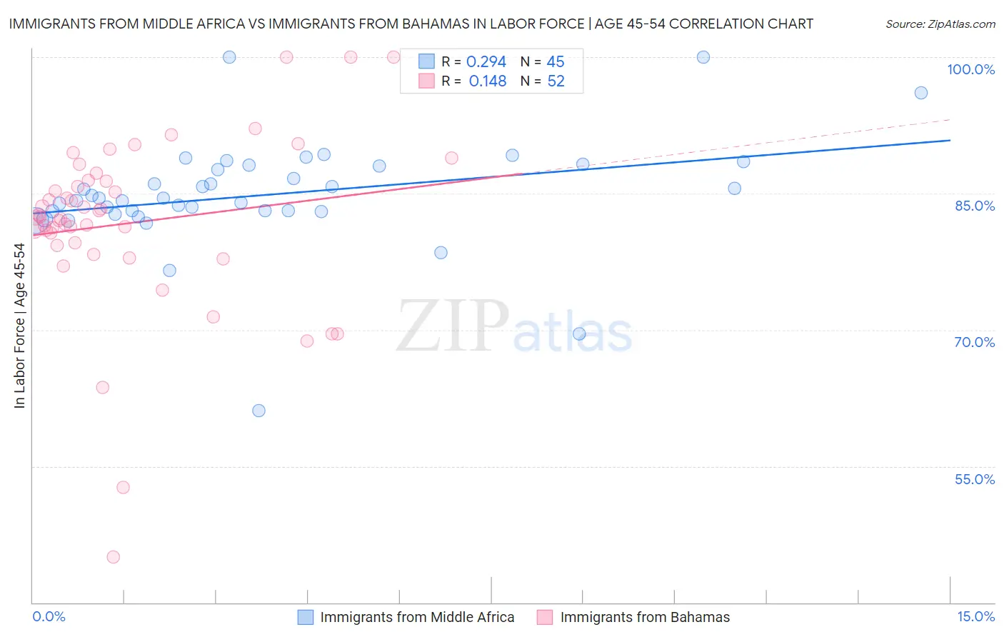 Immigrants from Middle Africa vs Immigrants from Bahamas In Labor Force | Age 45-54