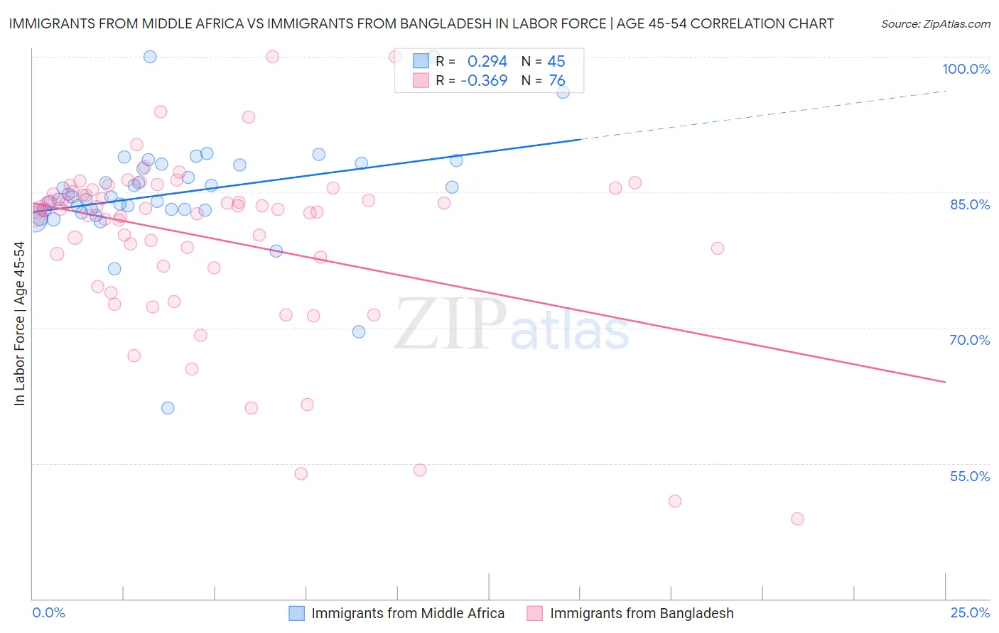 Immigrants from Middle Africa vs Immigrants from Bangladesh In Labor Force | Age 45-54