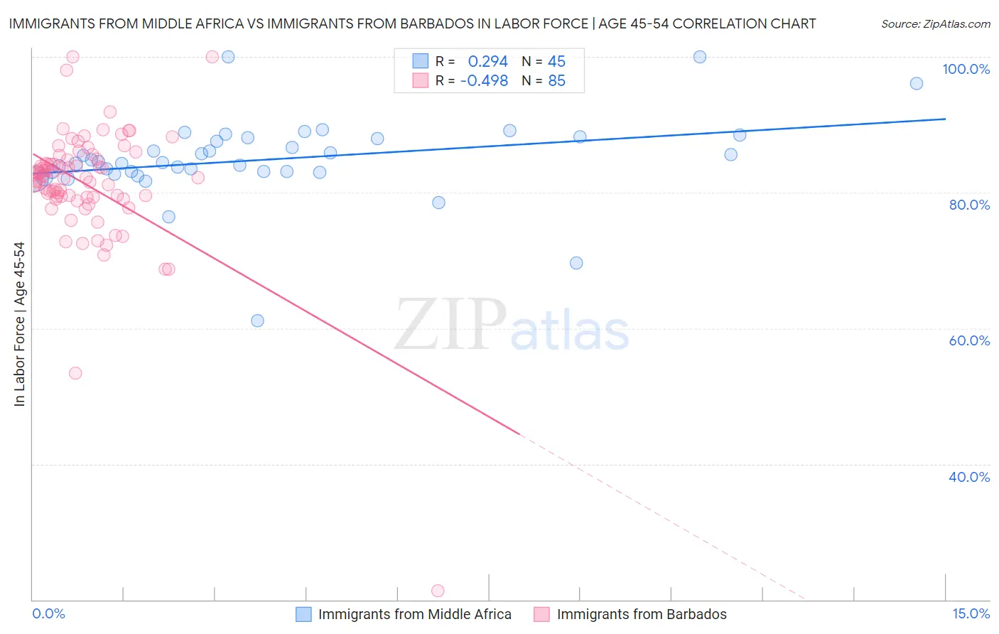 Immigrants from Middle Africa vs Immigrants from Barbados In Labor Force | Age 45-54