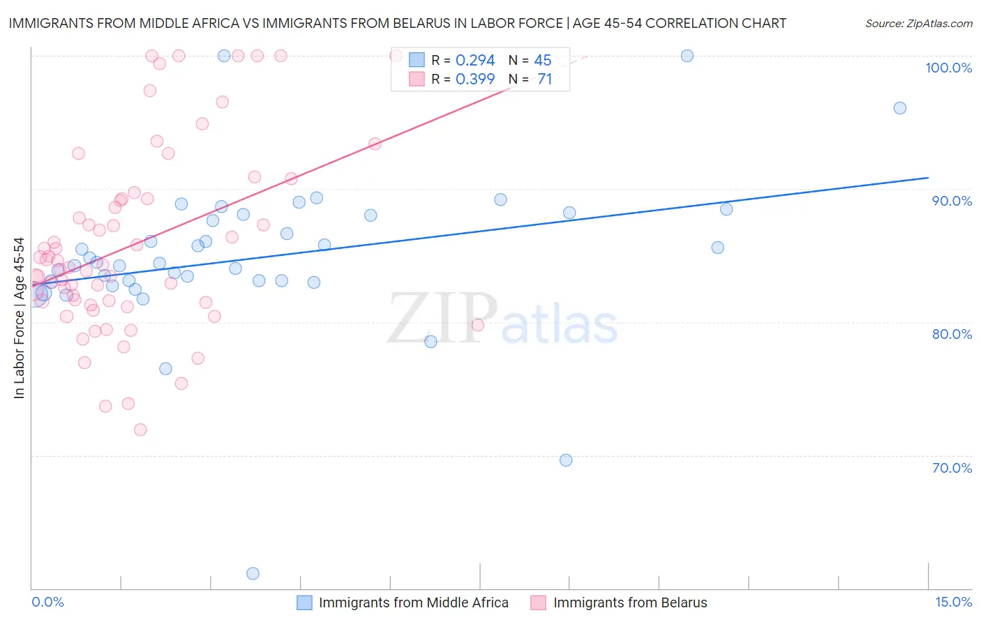 Immigrants from Middle Africa vs Immigrants from Belarus In Labor Force | Age 45-54