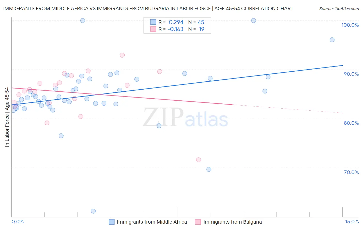 Immigrants from Middle Africa vs Immigrants from Bulgaria In Labor Force | Age 45-54