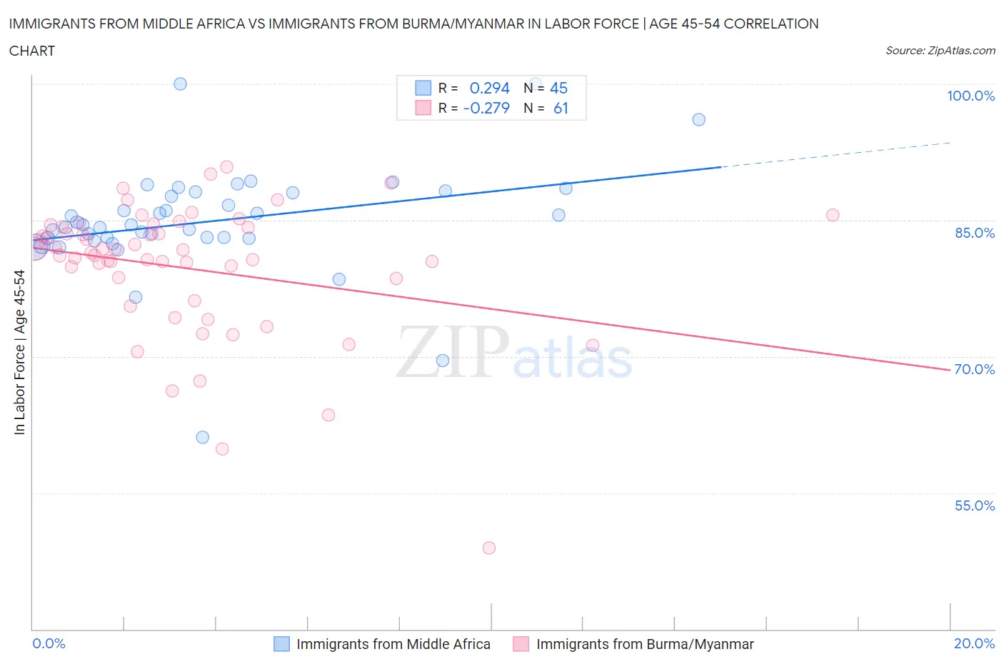 Immigrants from Middle Africa vs Immigrants from Burma/Myanmar In Labor Force | Age 45-54